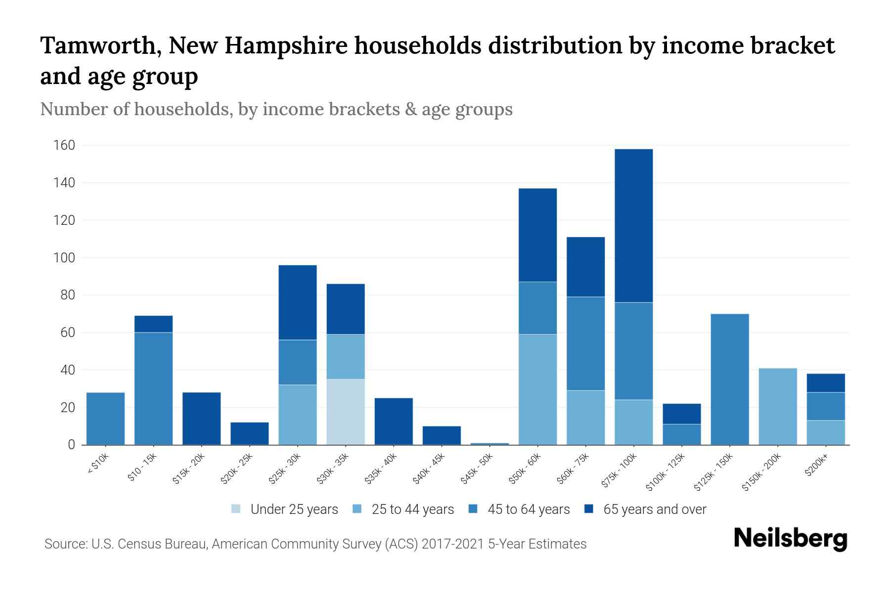 Tamworth, New Hampshire Median Household By Age 2024 Update Neilsberg