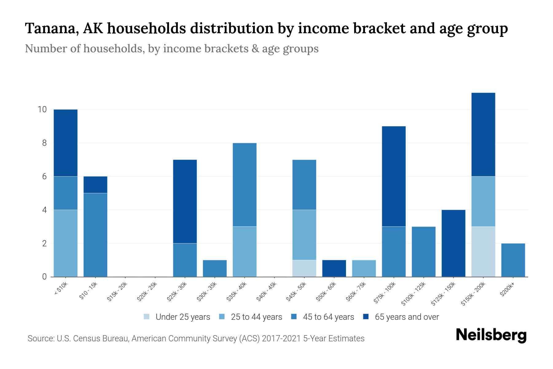 Tanana, AK Median Household By Age 2024 Update Neilsberg