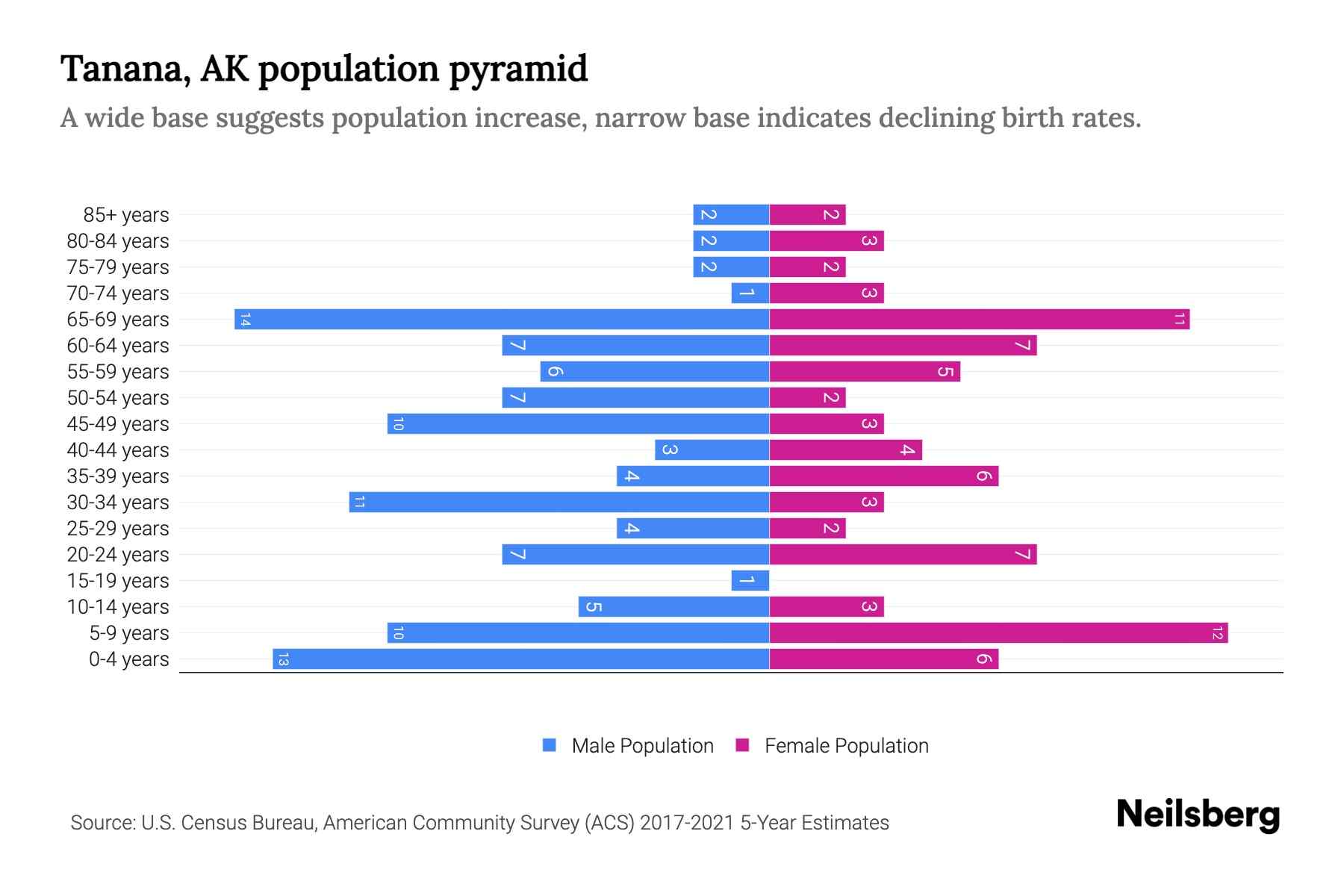 Tanana, AK Population by Age 2023 Tanana, AK Age Demographics Neilsberg