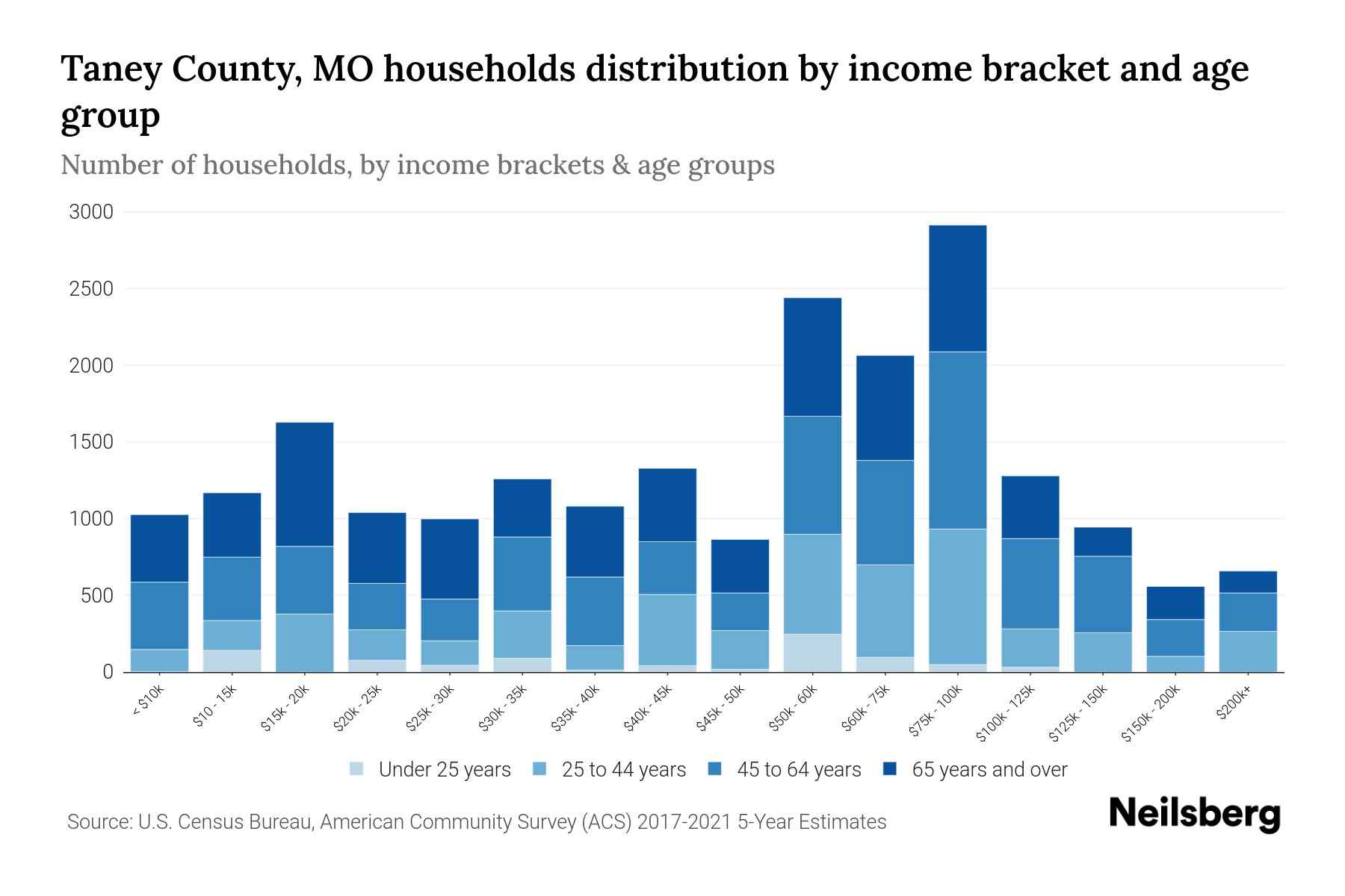 Taney County, MO Median Household By Age 2024 Update Neilsberg