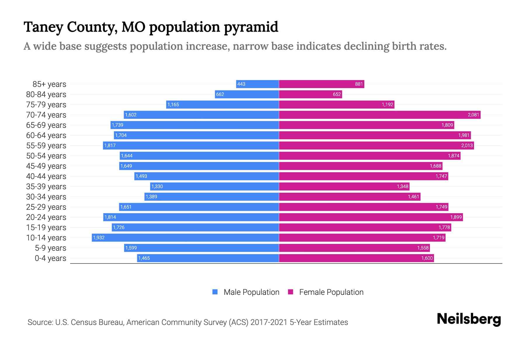 Taney County, MO Population by Age 2023 Taney County, MO Age