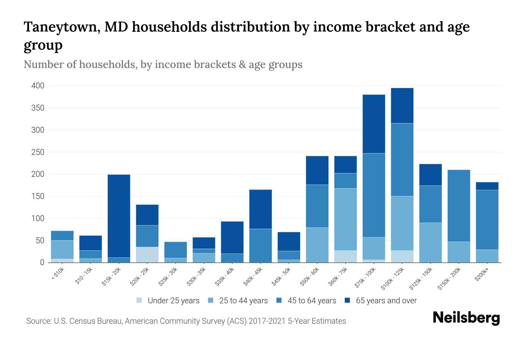 Taneytown, MD Median Household By Age 2024 Update Neilsberg