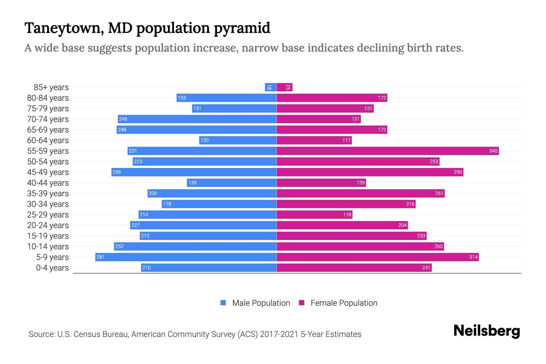 Taneytown, MD Population by Age 2023 Taneytown, MD Age Demographics