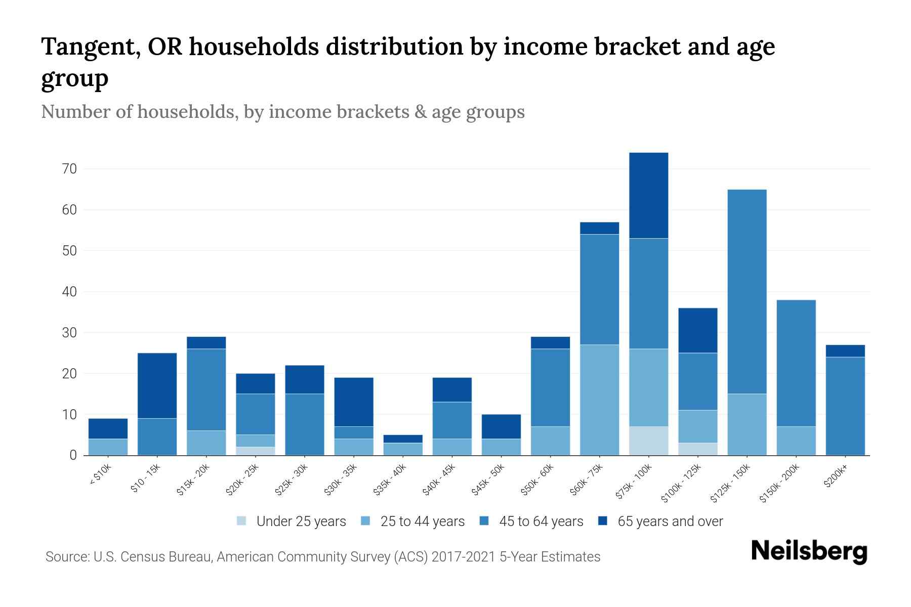 Tangent, OR Median Household By Age 2024 Update Neilsberg