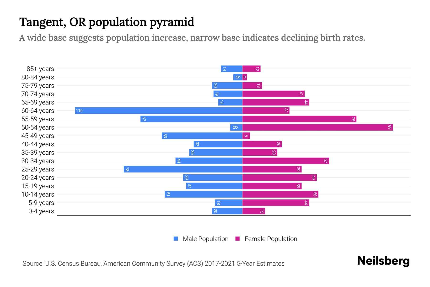 Tangent, OR Population by Age 2023 Tangent, OR Age Demographics