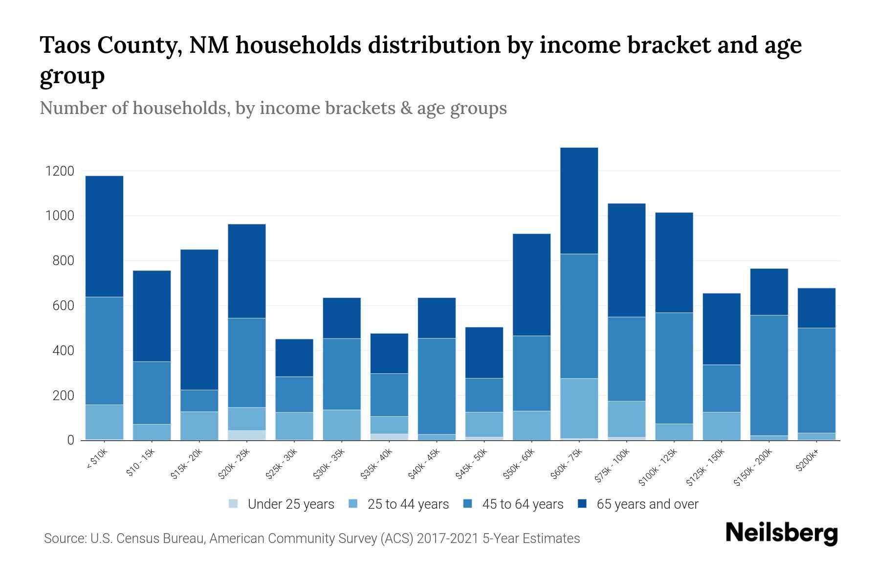 Taos County, NM Median Household By Age 2024 Update Neilsberg