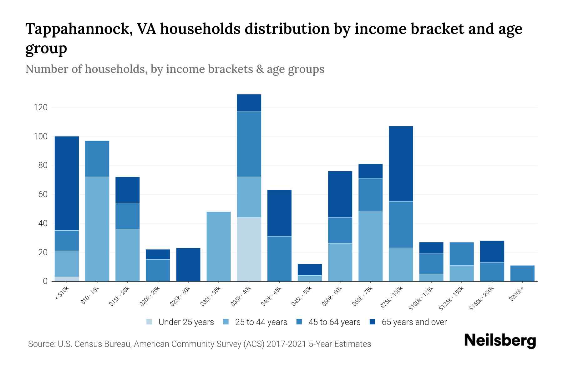 Tappahannock, VA Median Household By Age 2024 Update Neilsberg