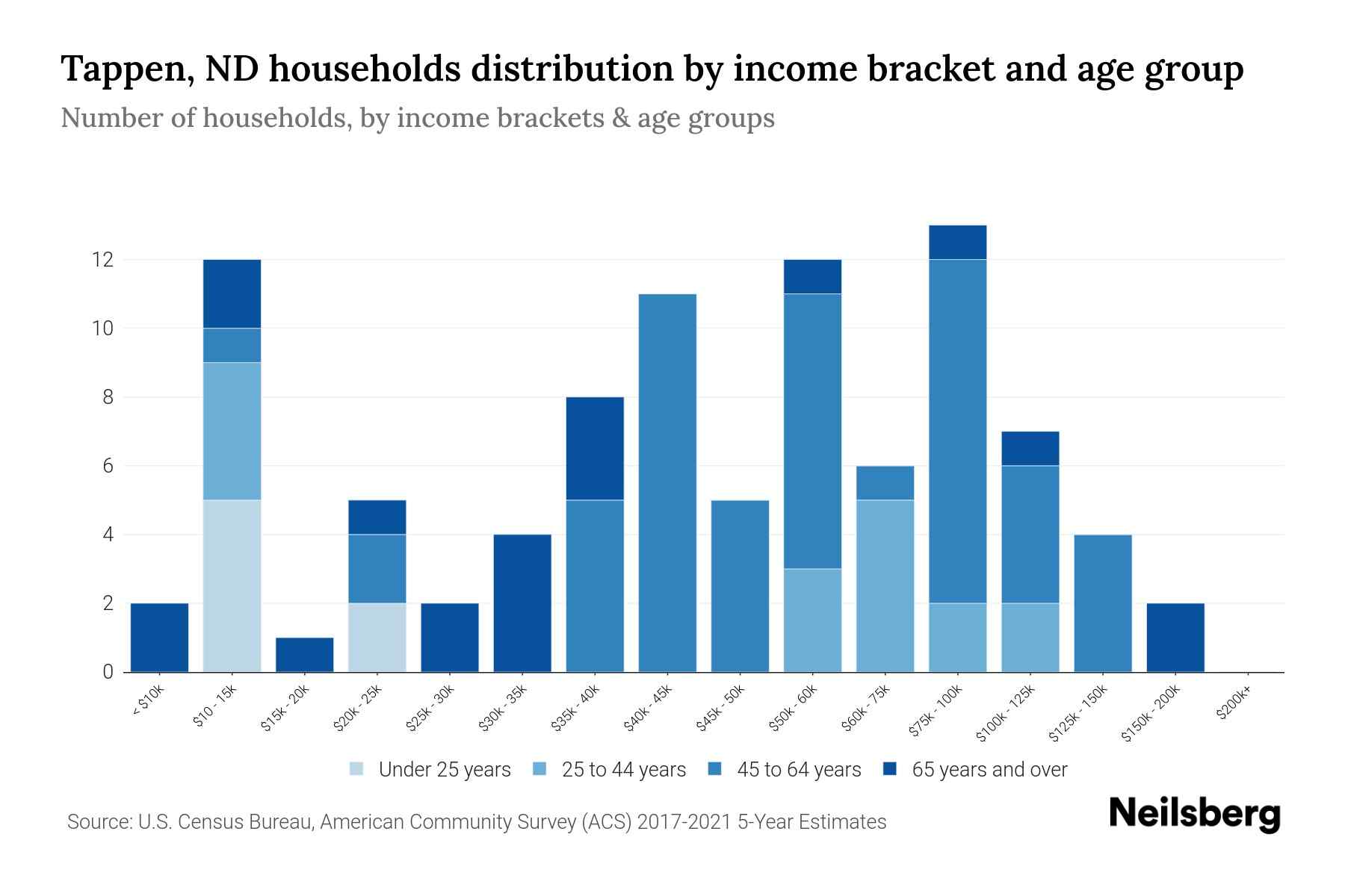 Tappen, ND Median Household By Age 2023 Neilsberg