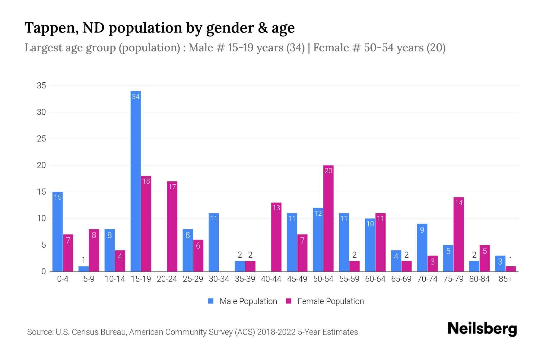 Tappen, ND Population by Gender 2024 Update Neilsberg