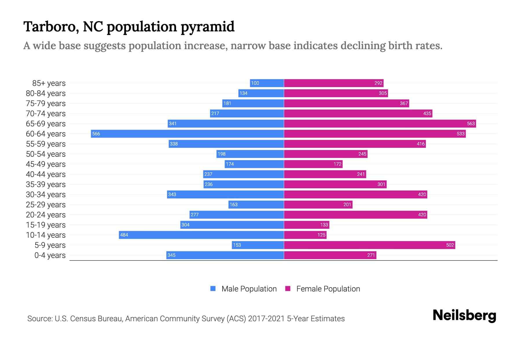 Tarboro, NC Population by Age 2023 Tarboro, NC Age Demographics Neilsberg