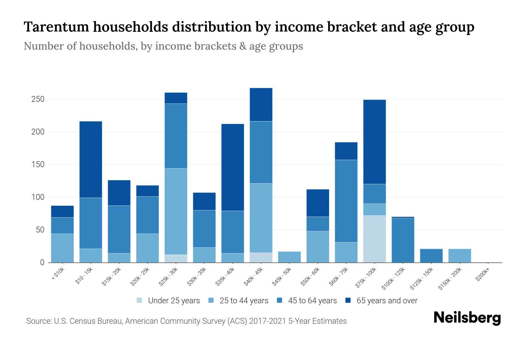Tarentum, PA Median Household By Age 2023 Neilsberg