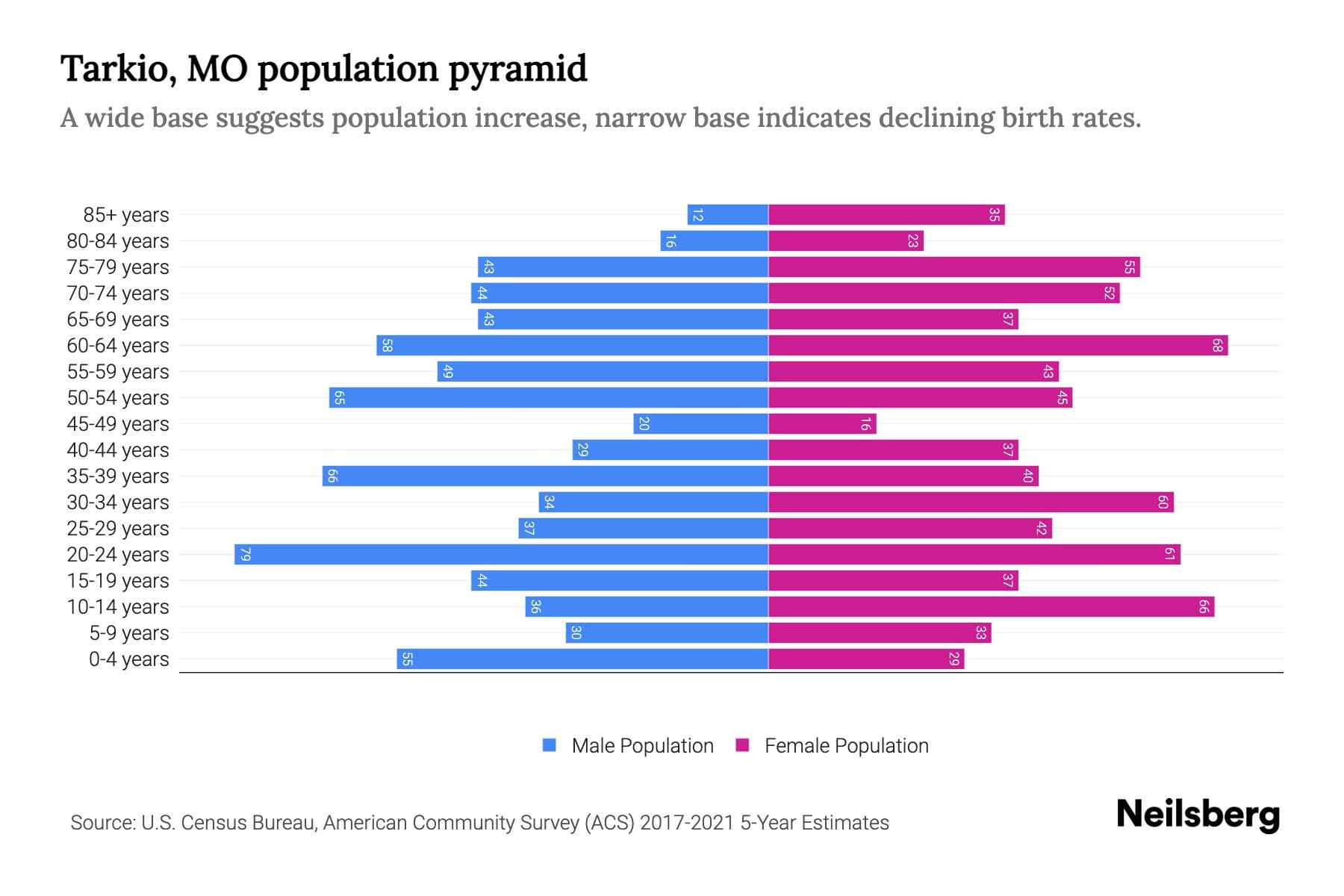 Tarkio, MO Population by Age 2023 Tarkio, MO Age Demographics Neilsberg