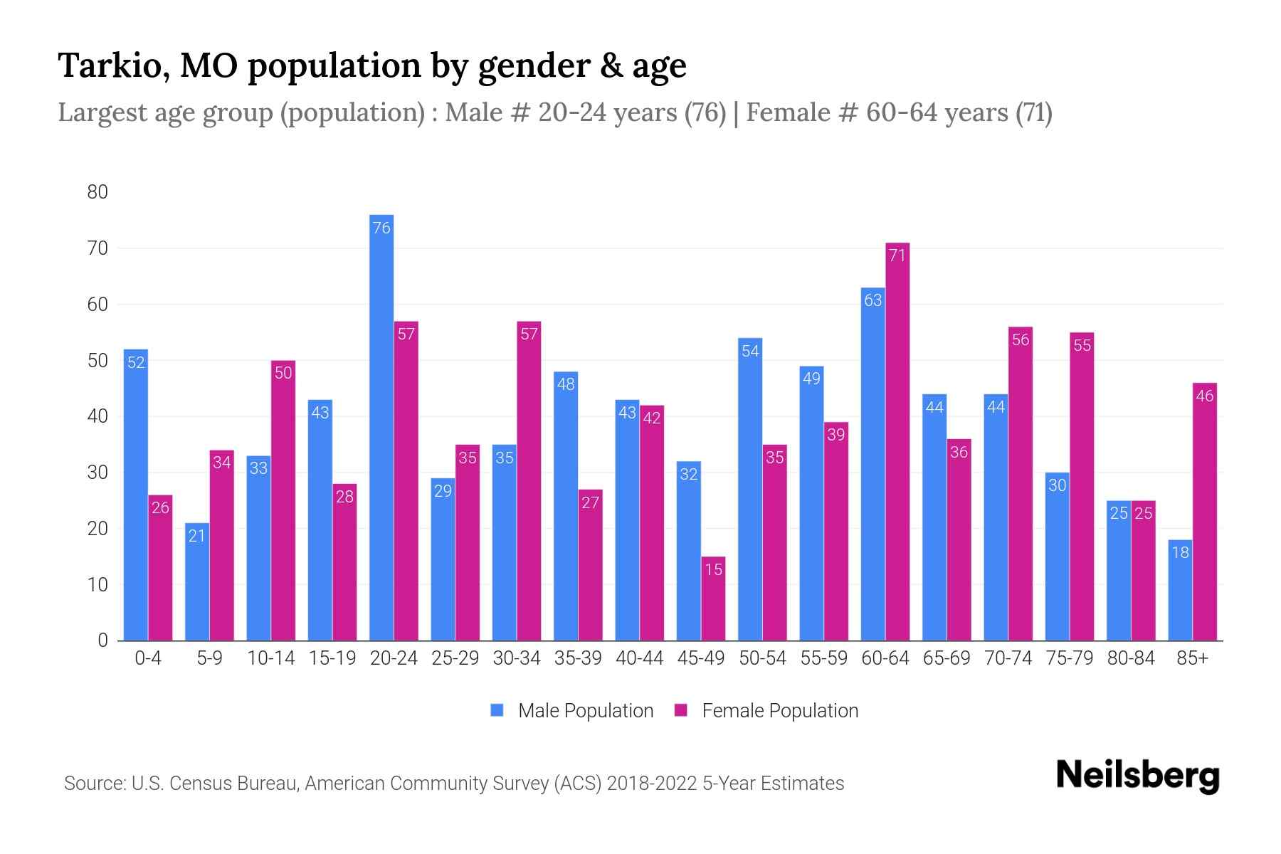 Tarkio, MO Population by Gender 2024 Update Neilsberg