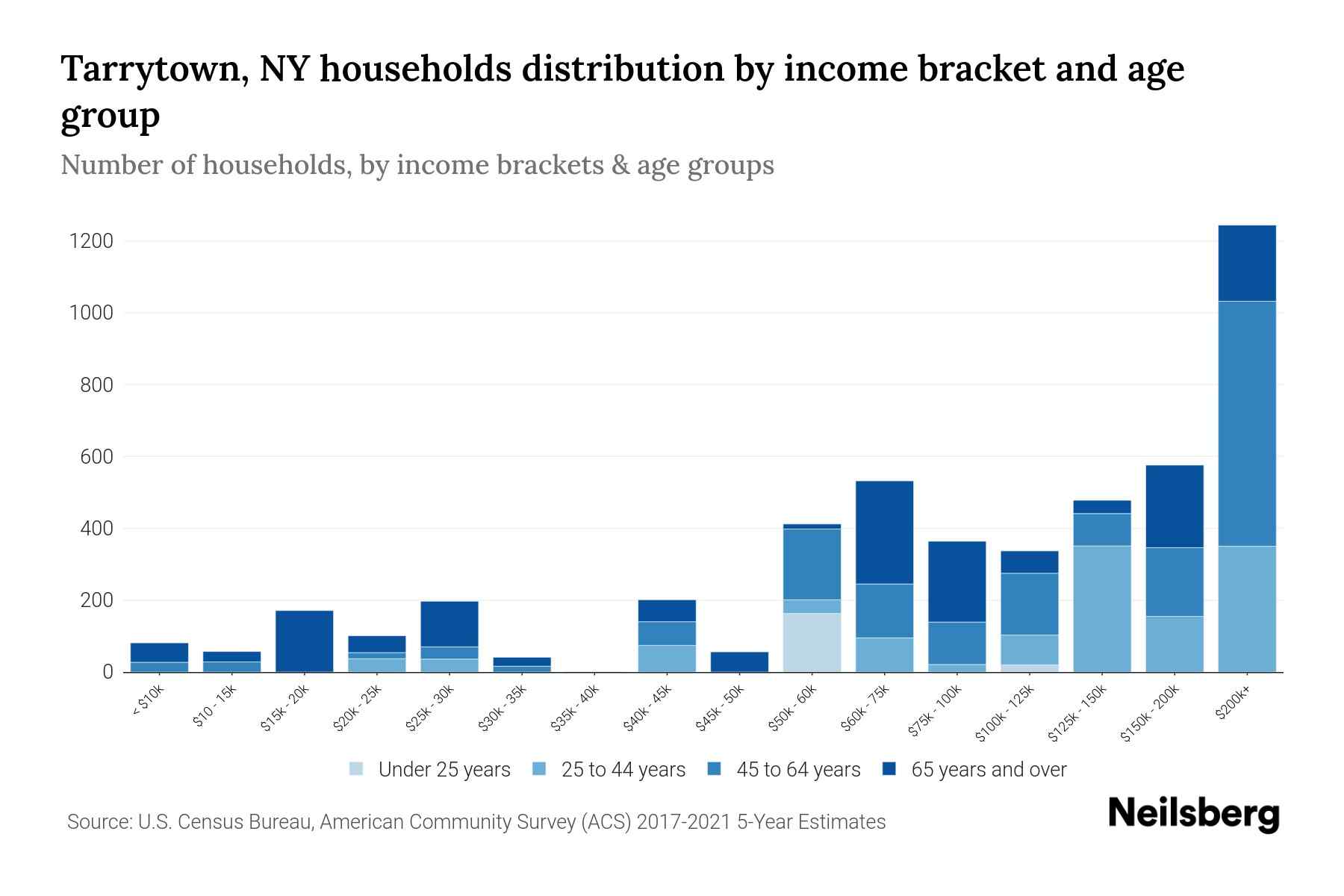 Tarrytown, NY Median Household By Age 2024 Update Neilsberg
