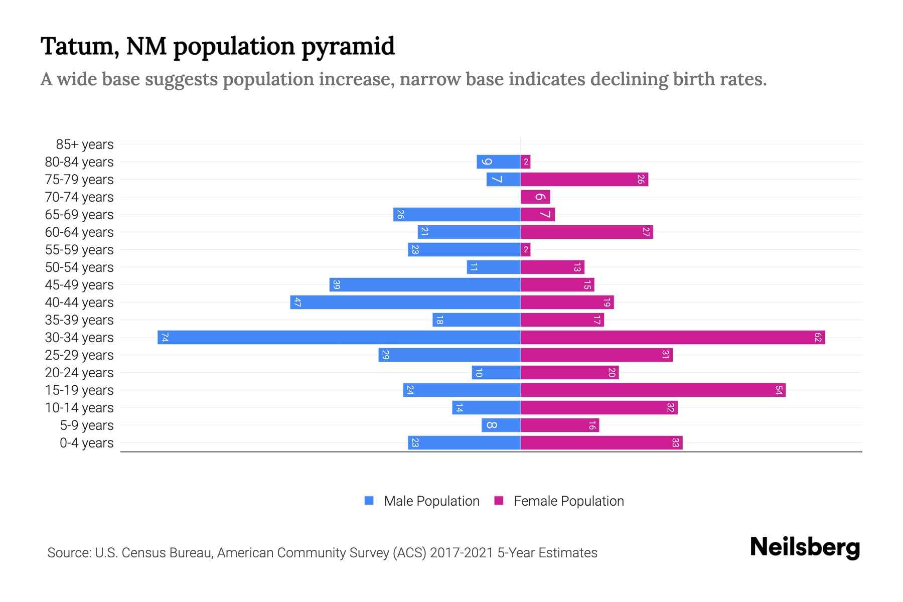 Tatum, NM Population by Age 2023 Tatum, NM Age Demographics Neilsberg