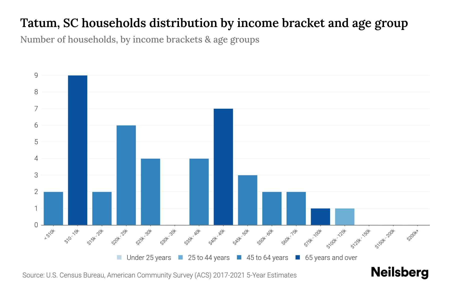 Tatum, SC Median Household By Age 2024 Update Neilsberg