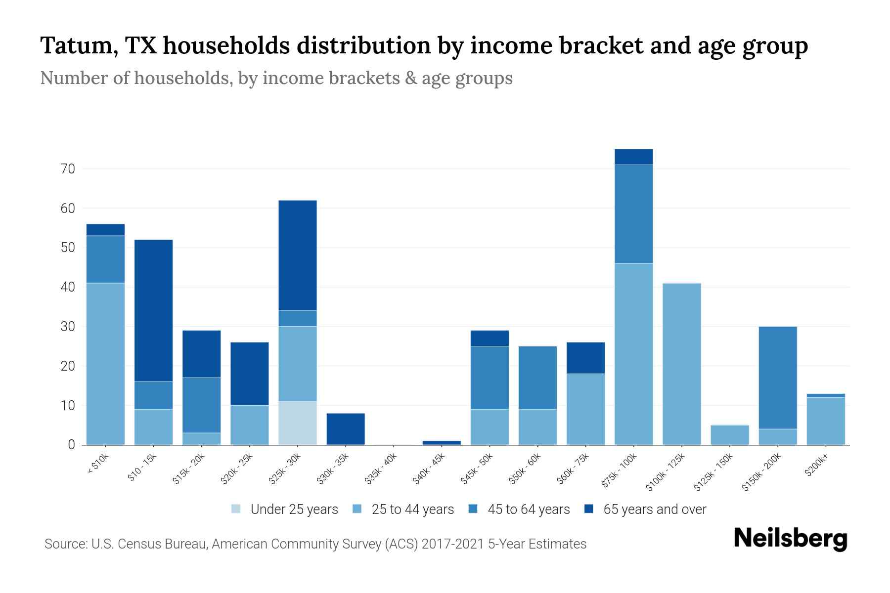 Tatum, TX Median Household By Age 2024 Update Neilsberg