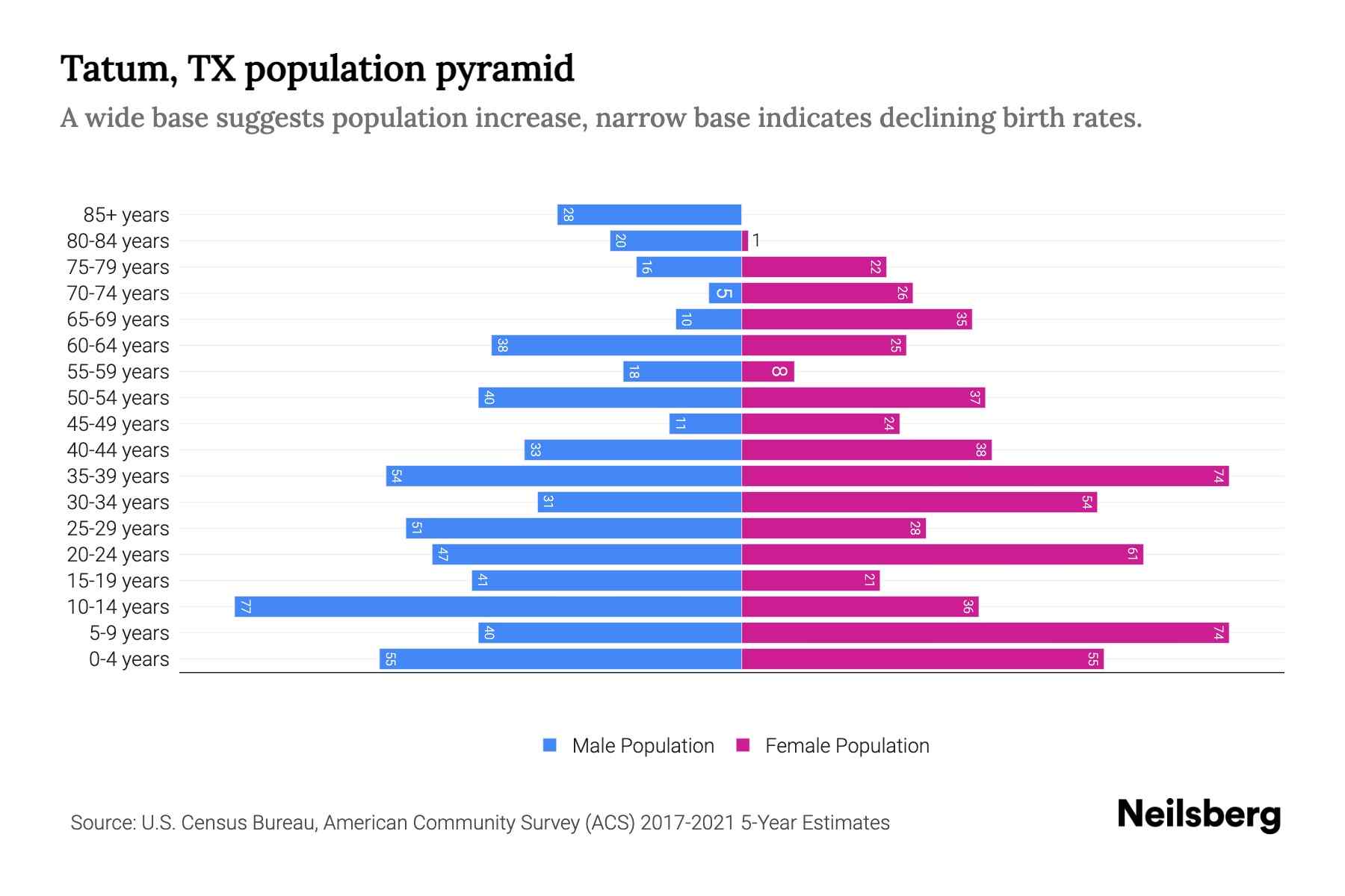 Tatum, TX Population by Age 2023 Tatum, TX Age Demographics Neilsberg