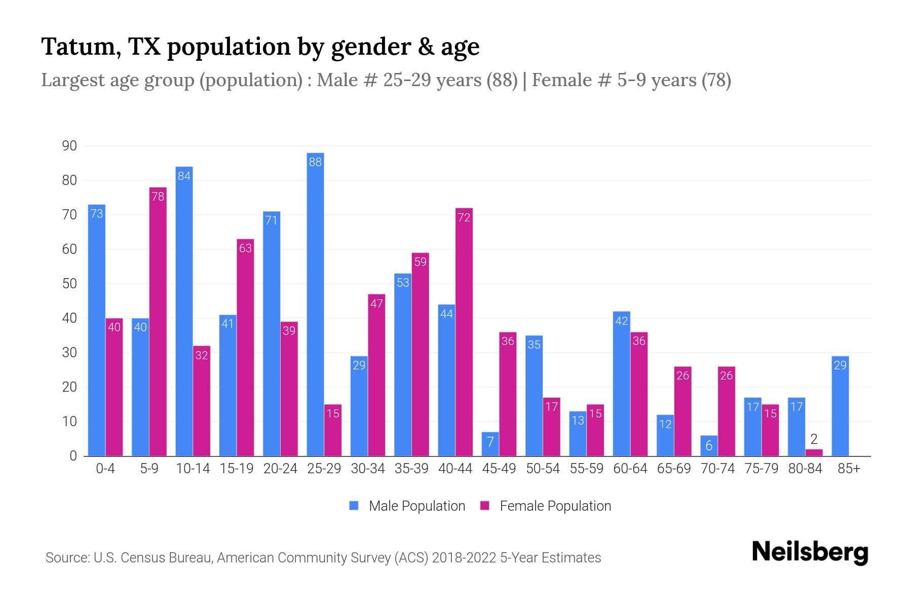 Tatum, TX Population by Gender 2024 Update Neilsberg
