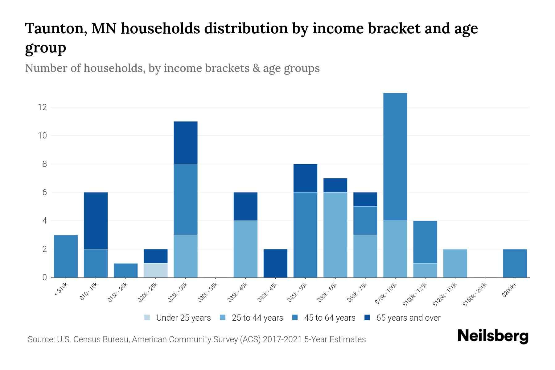 Taunton, MN Median Household By Age 2024 Update Neilsberg