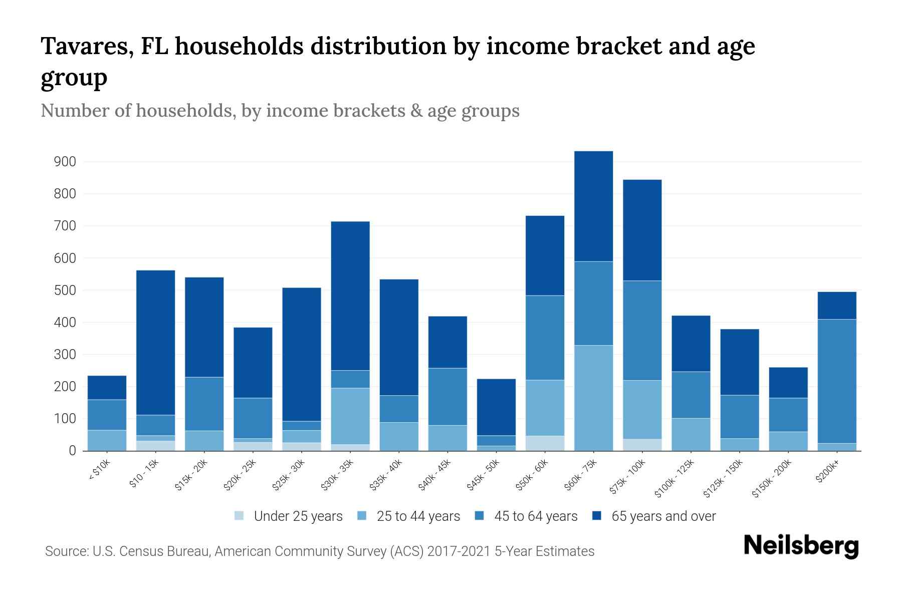 Tavares, FL Median Household By Age 2024 Update Neilsberg