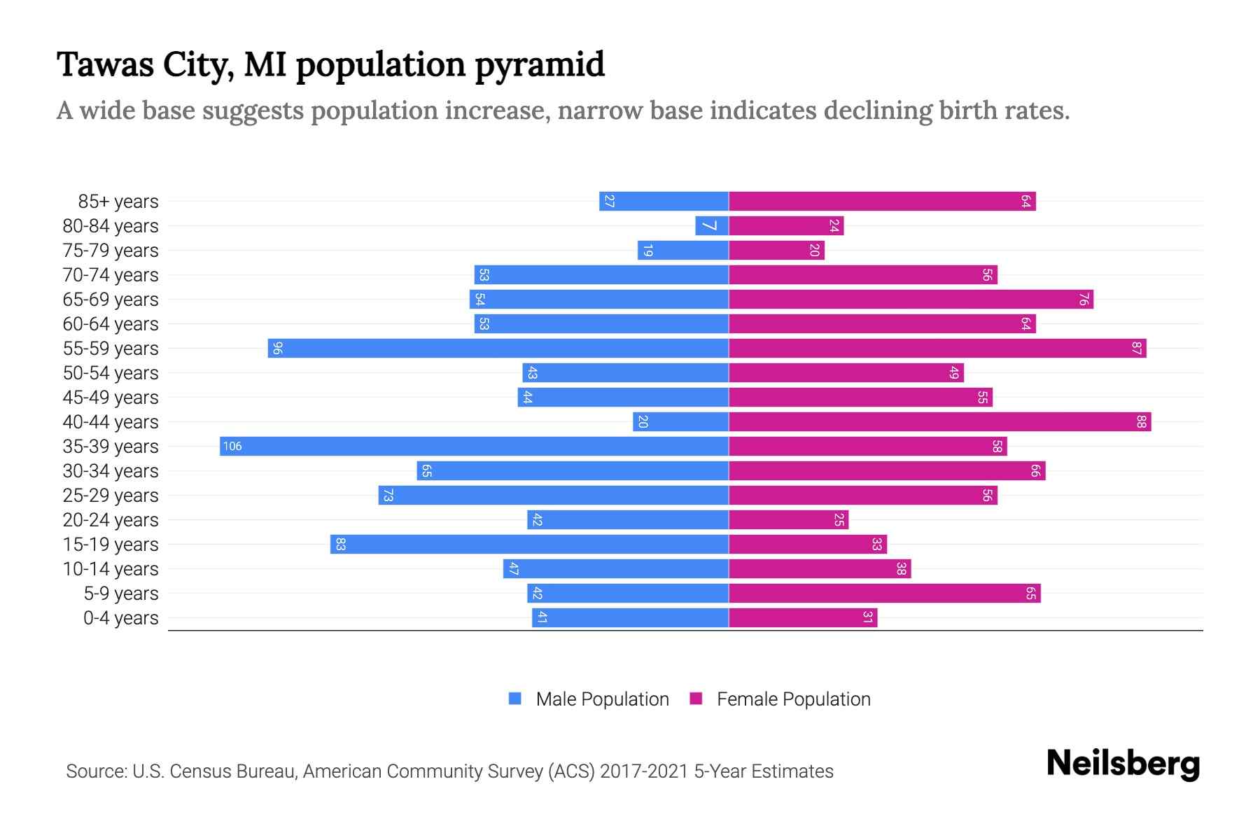 Tawas City, MI Population by Age 2023 Tawas City, MI Age Demographics