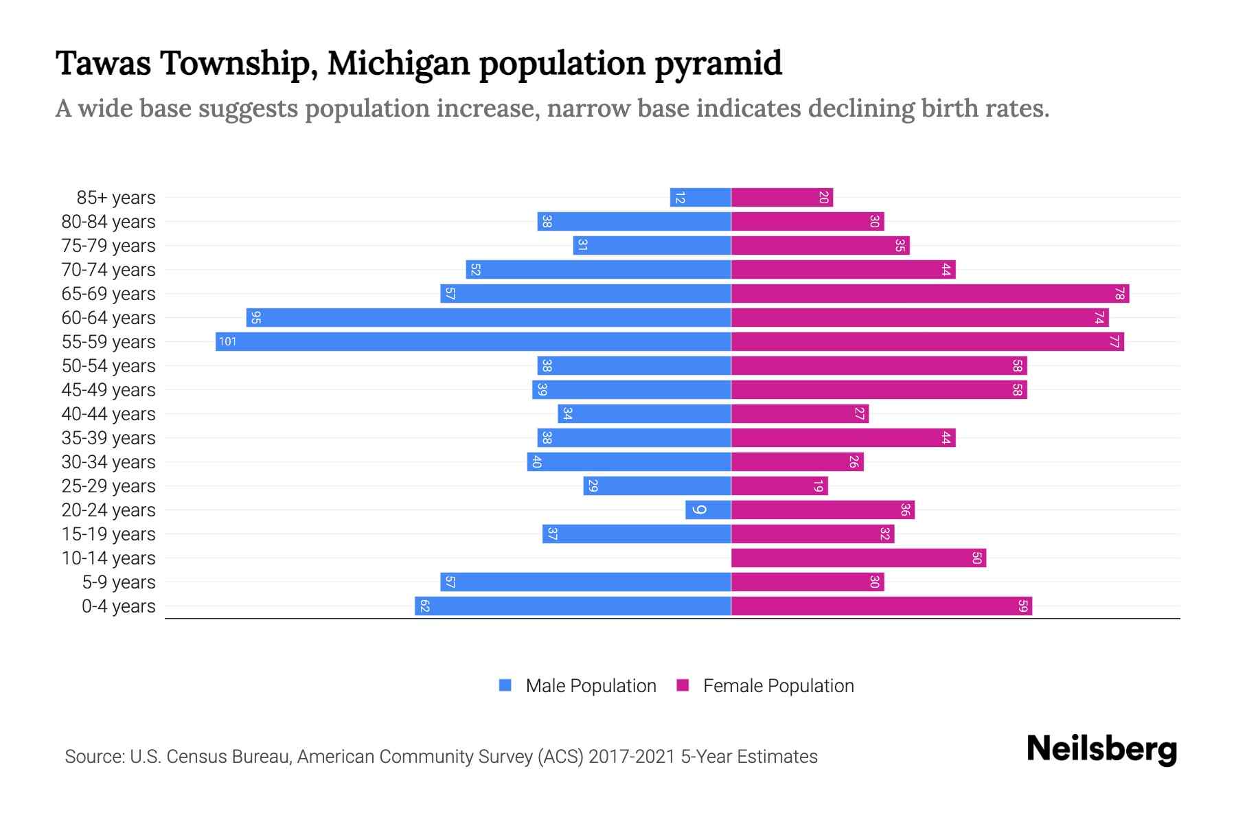 Tawas Township, Michigan Population by Age 2023 Tawas Township