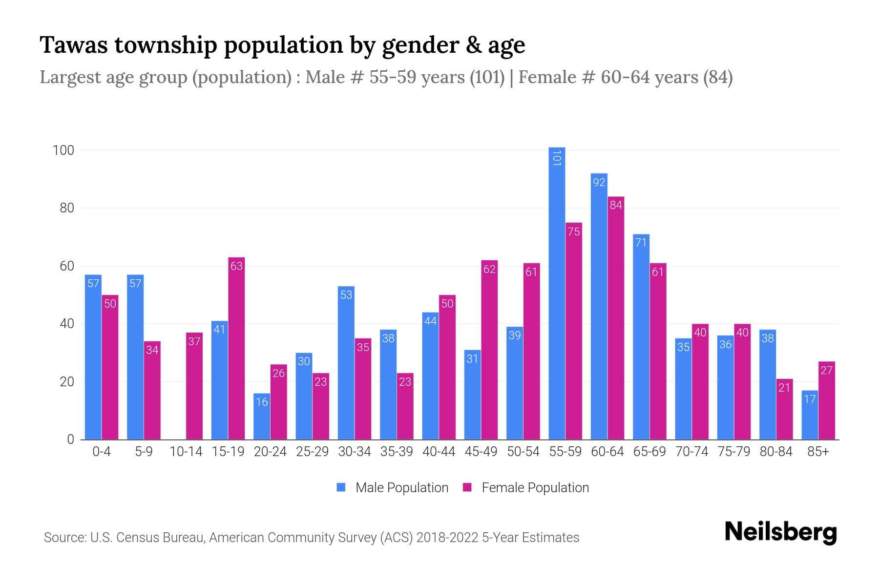 Tawas Township, Michigan Population by Gender 2024 Update Neilsberg
