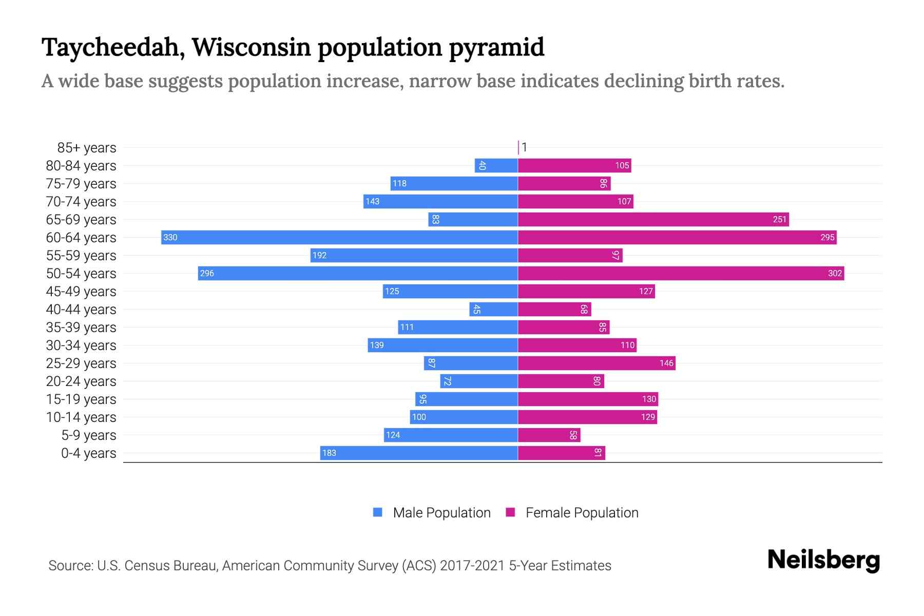 Taycheedah, Wisconsin Population by Age 2023 Taycheedah, Wisconsin