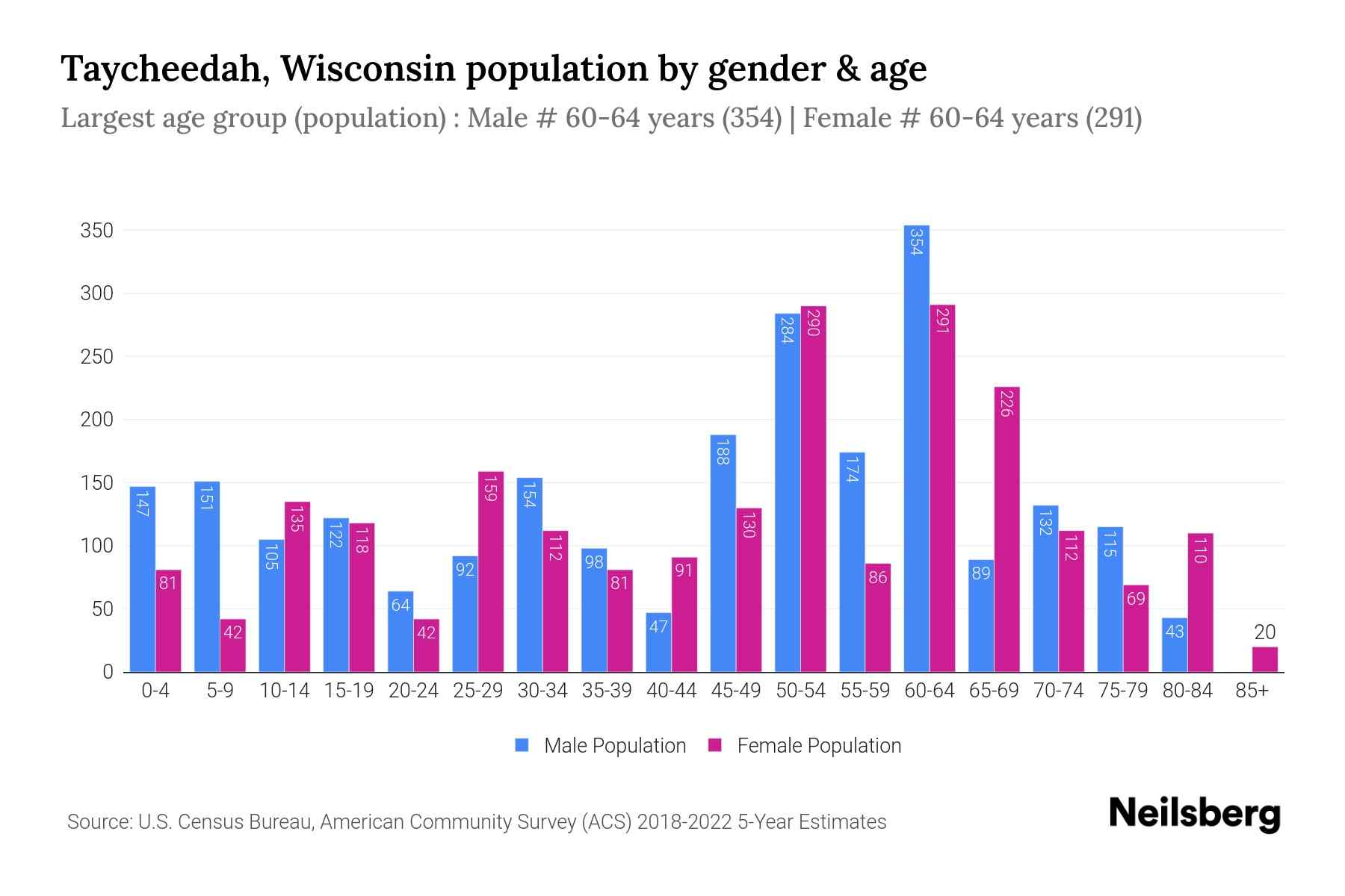 Taycheedah, Wisconsin Population by Gender 2024 Update Neilsberg