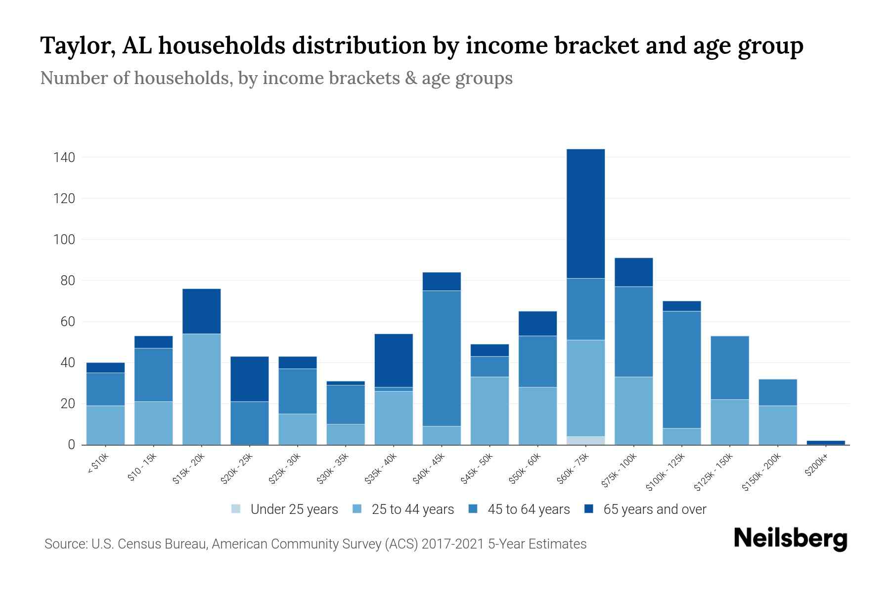 Taylor, AL Median Household By Age 2024 Update Neilsberg