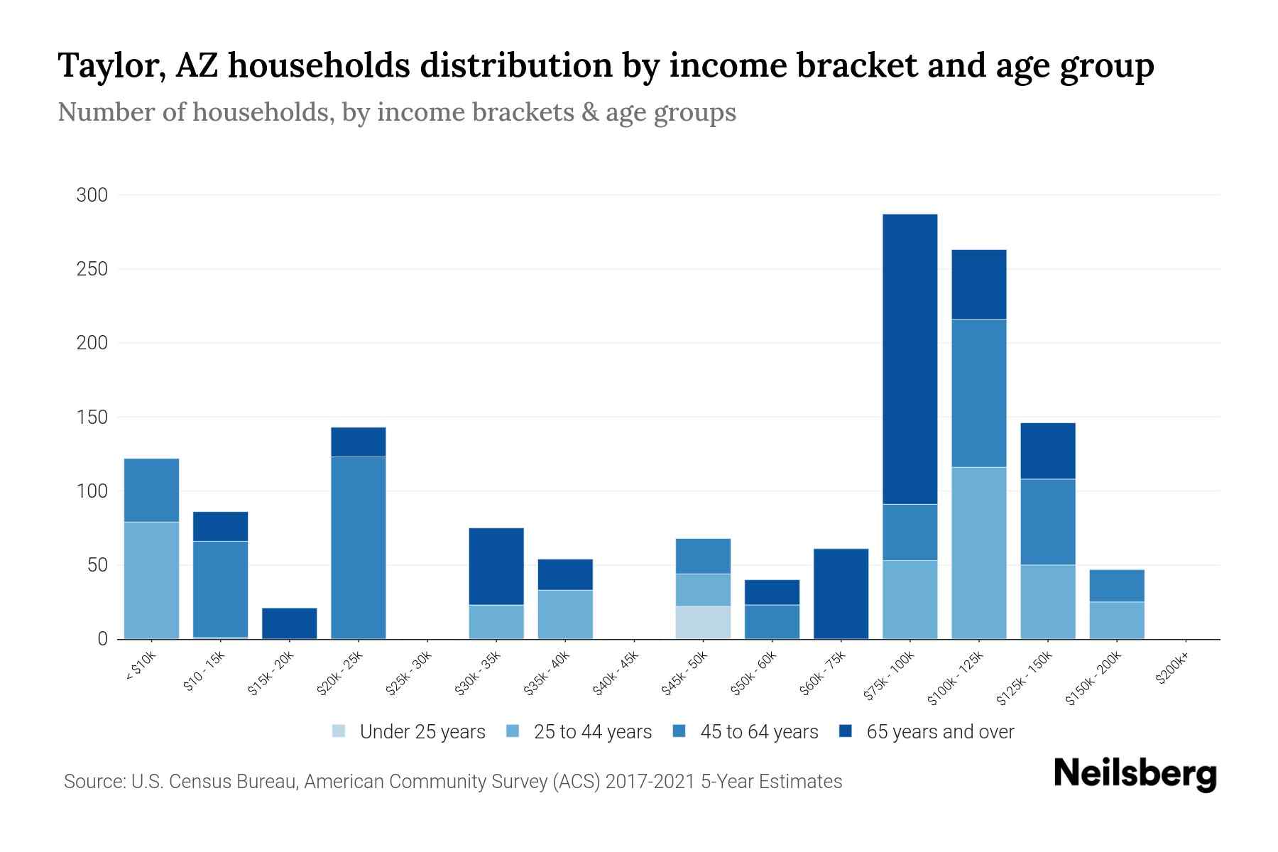Taylor, AZ Median Household By Age 2024 Update Neilsberg