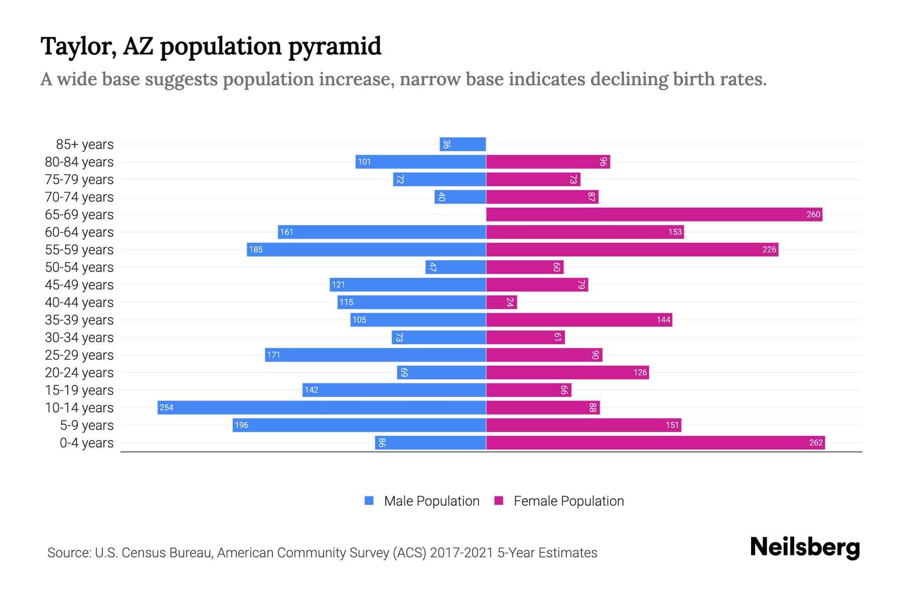 Taylor, AZ Population by Age 2023 Taylor, AZ Age Demographics Neilsberg