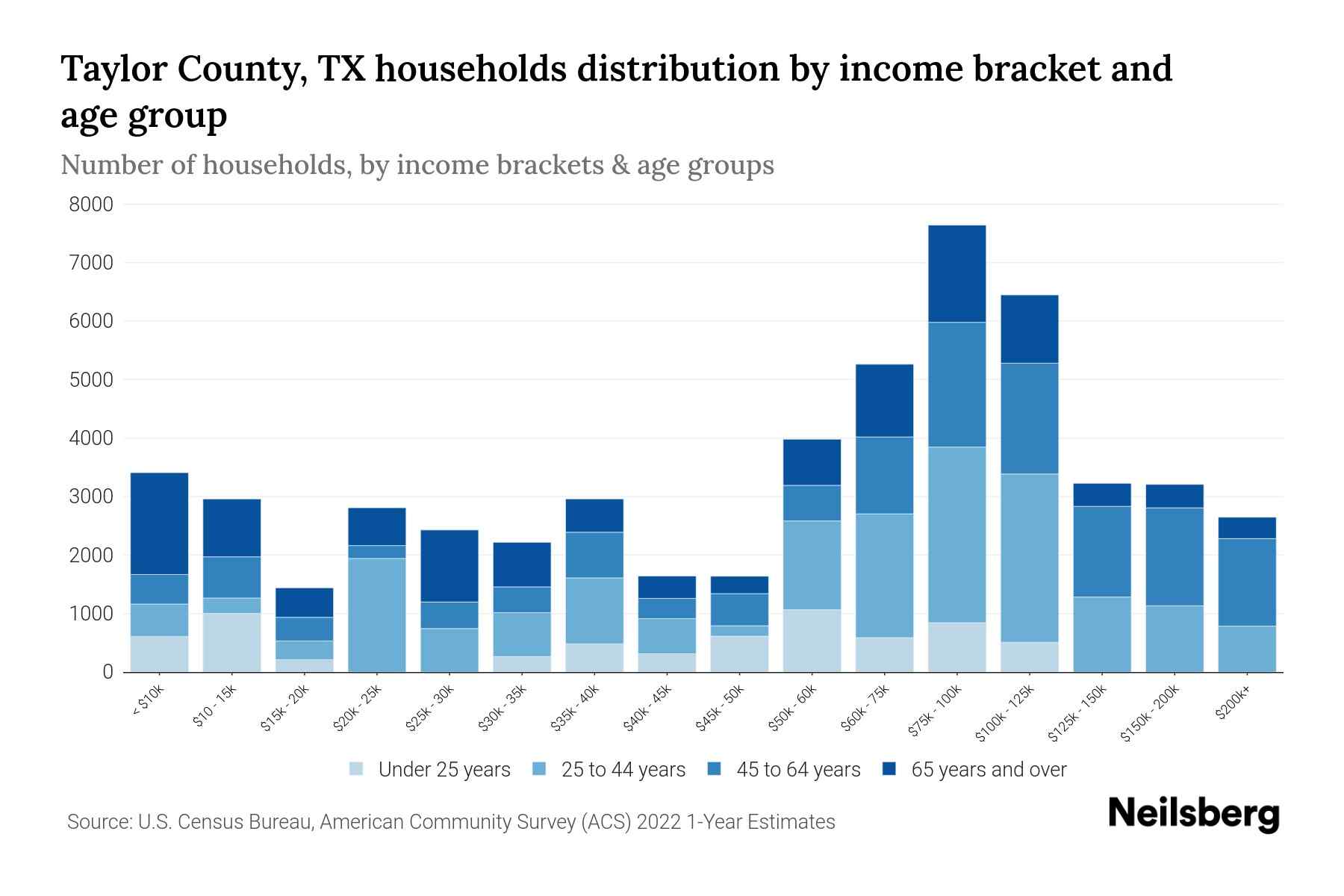Taylor County, TX Median Household By Age 2023 Neilsberg