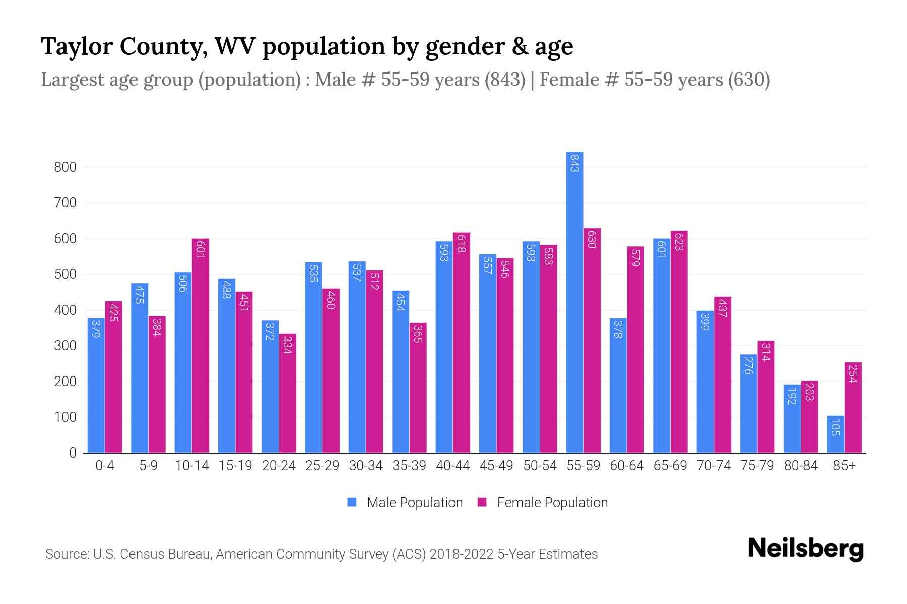 Taylor County, WV Population by Gender 2024 Update Neilsberg