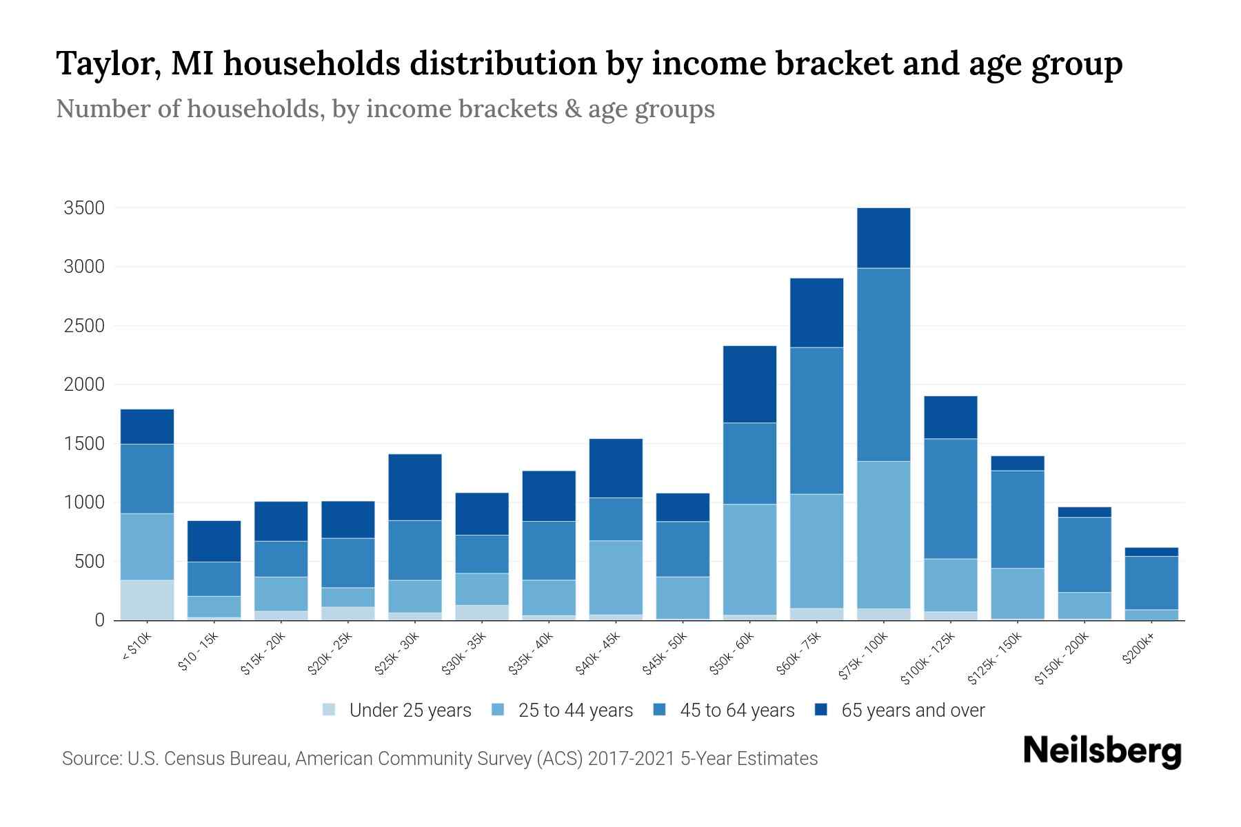 Taylor, MI Median Household By Age 2024 Update Neilsberg