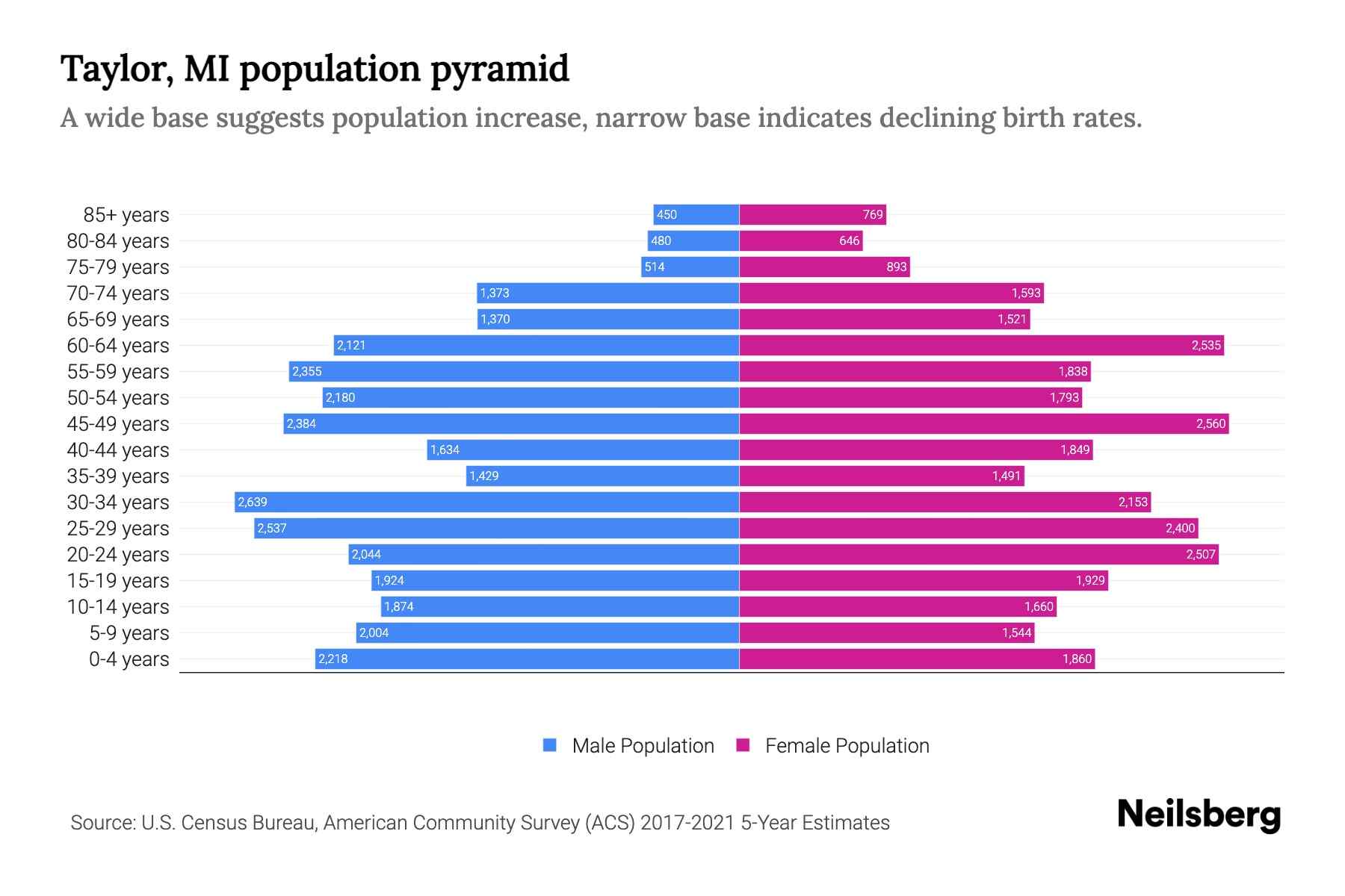 Taylor, MI Population by Age 2023 Taylor, MI Age Demographics Neilsberg