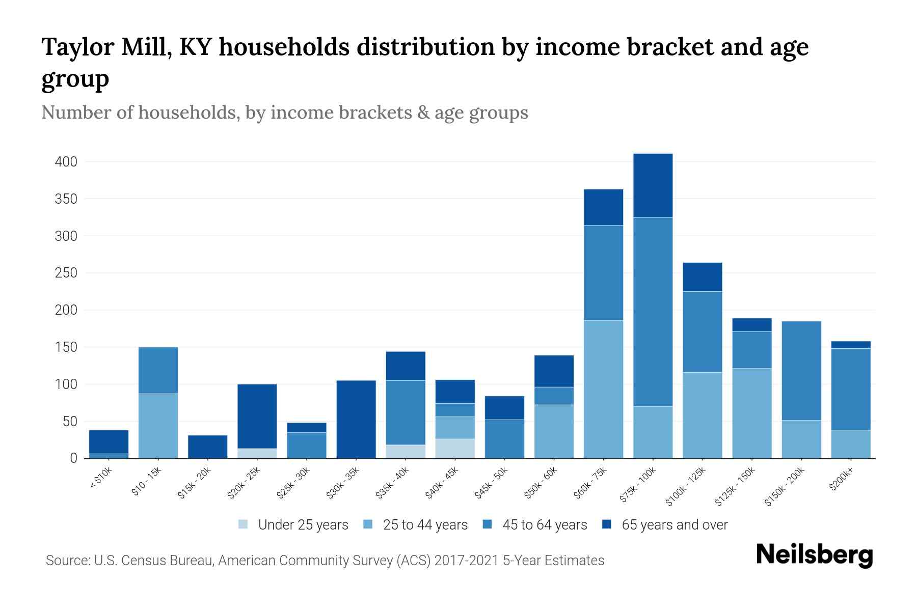 Taylor Mill, KY Median Household By Age 2024 Update Neilsberg
