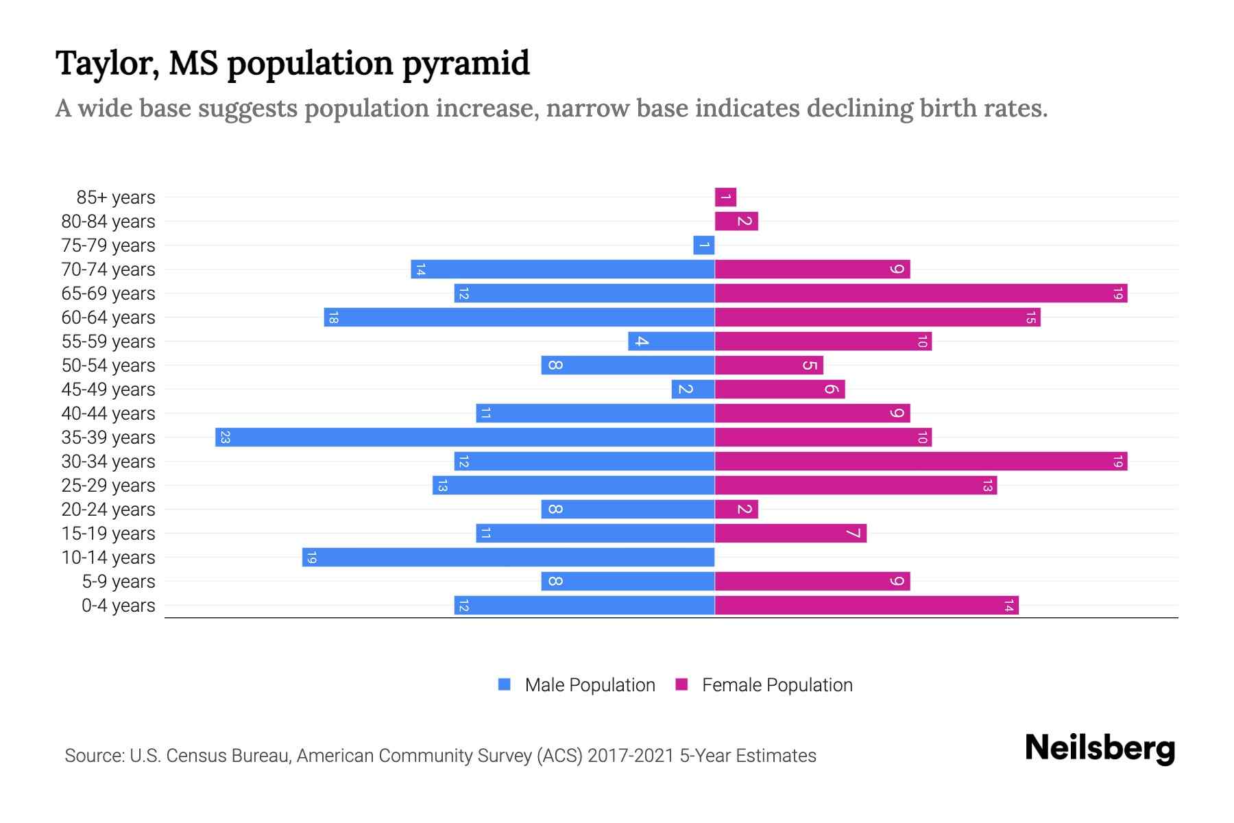 Taylor, MS Population by Age 2023 Taylor, MS Age Demographics Neilsberg
