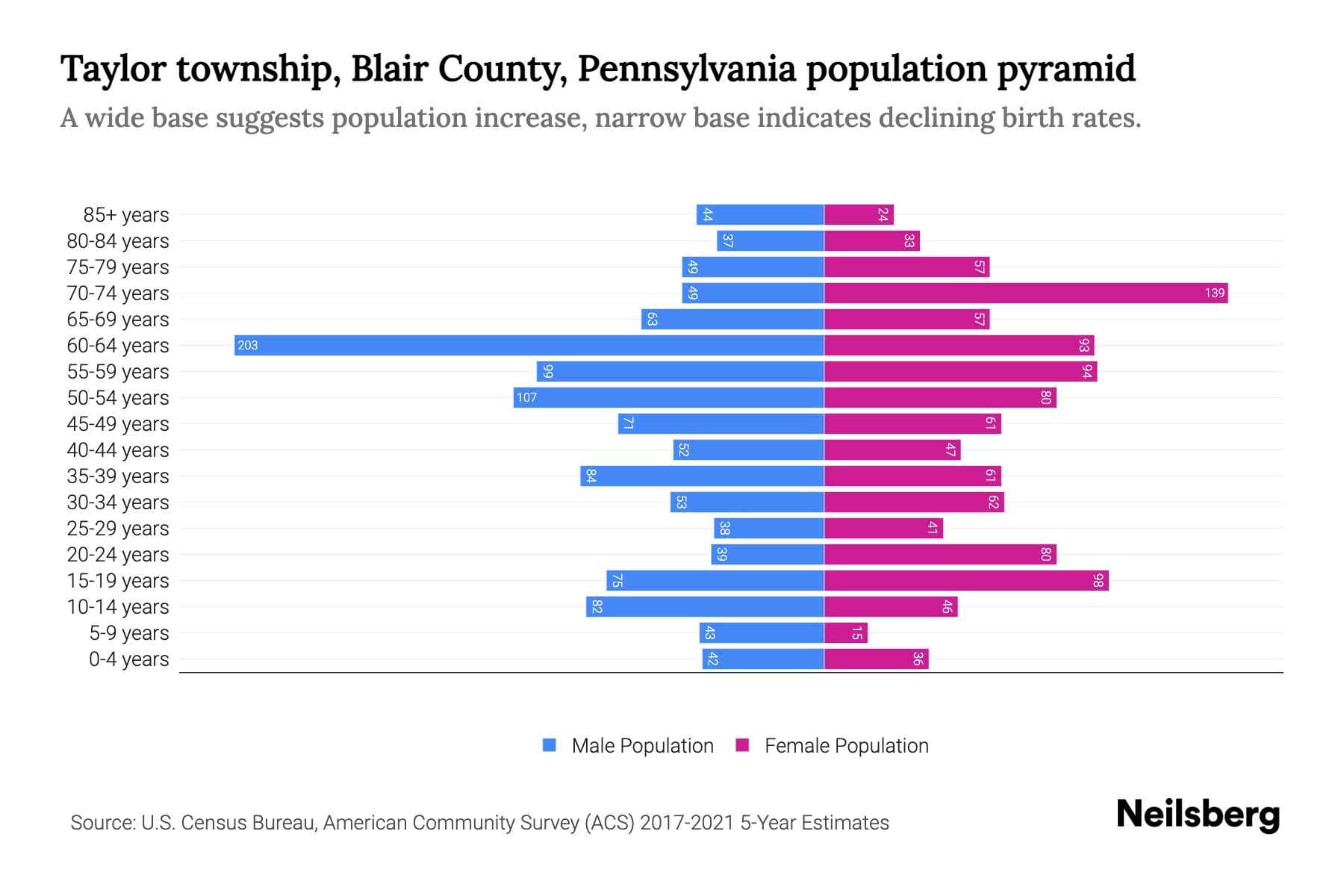 Taylor township, Blair County, Pennsylvania Population by Age - 2023