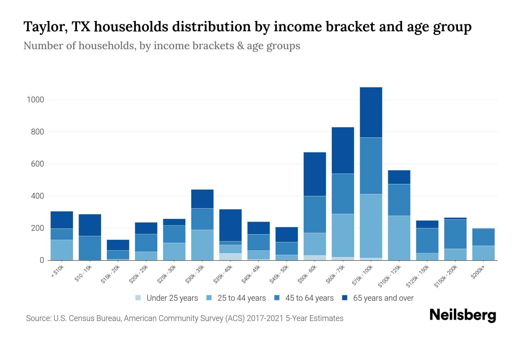 Taylor, TX Median Household By Age 2024 Update Neilsberg