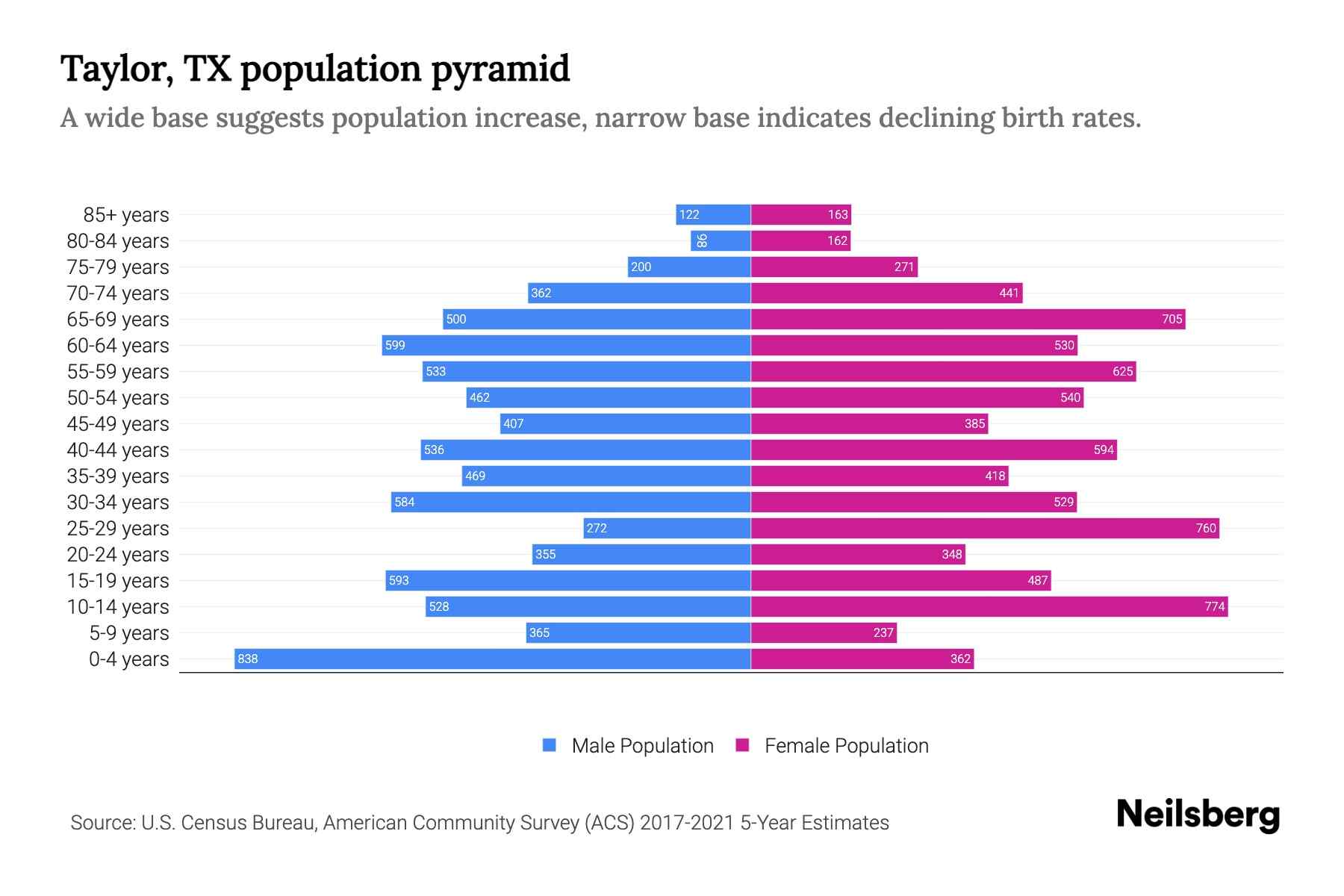 Taylor, TX Population by Age 2023 Taylor, TX Age Demographics Neilsberg