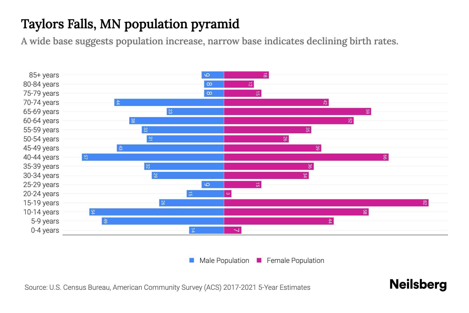 Taylors Falls, MN Population by Age 2023 Taylors Falls, MN Age