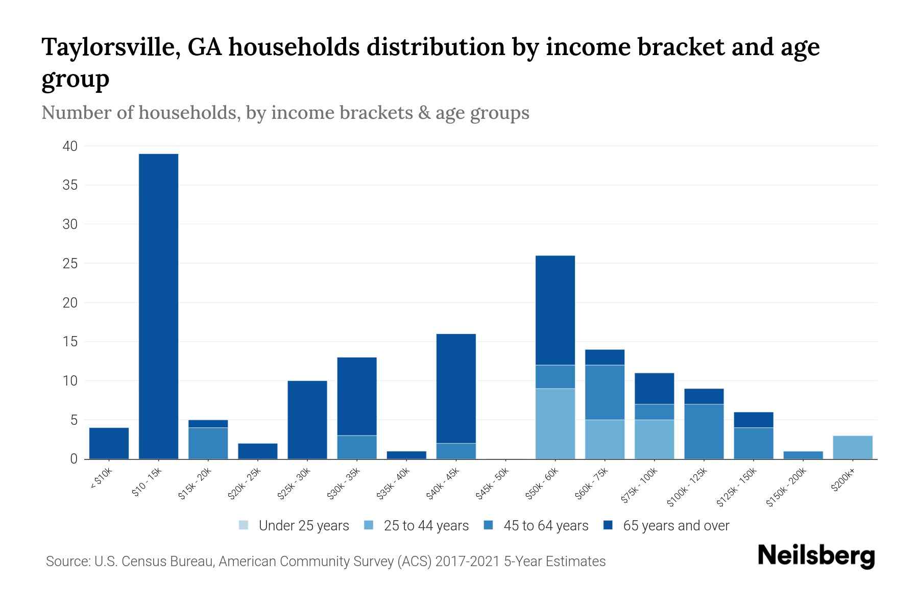 Taylorsville, GA Median Household By Age 2024 Update Neilsberg