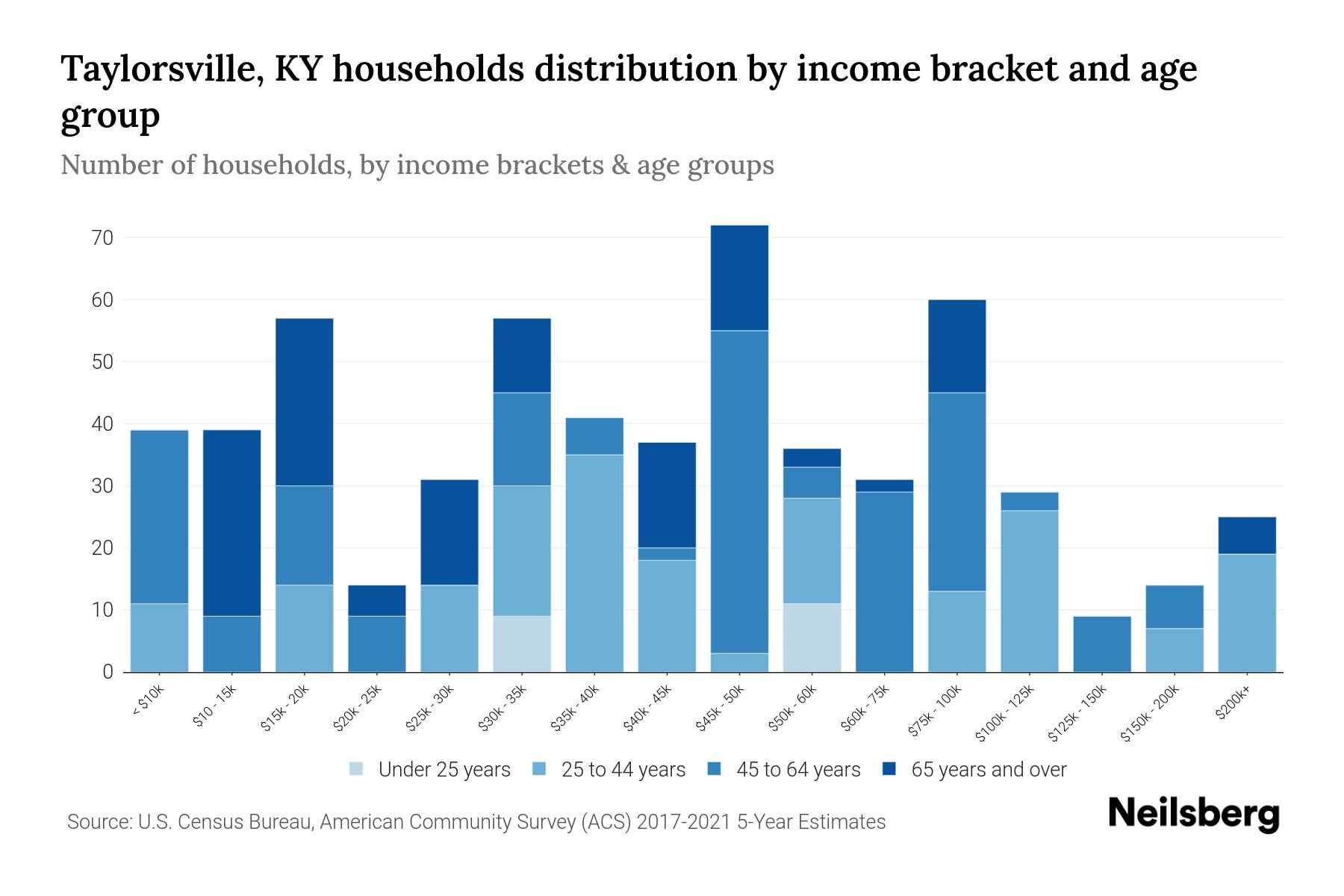 Taylorsville, KY Median Household By Age 2024 Update Neilsberg