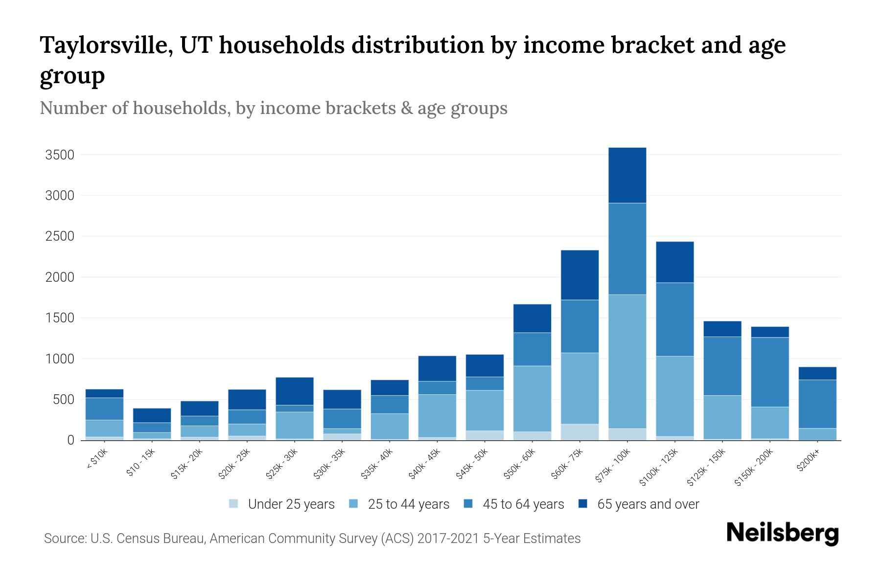 Taylorsville, UT Median Household By Age 2023 Neilsberg