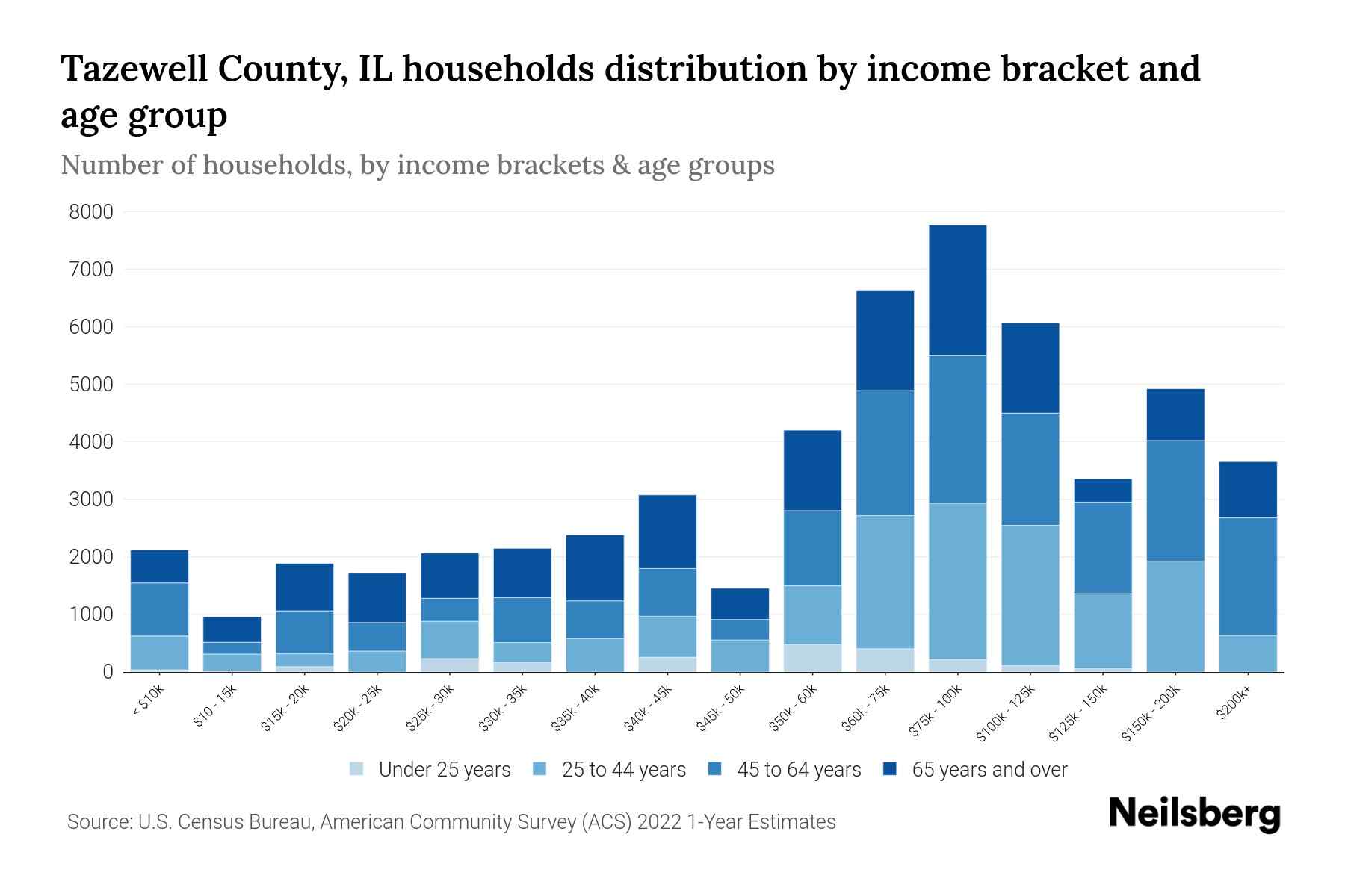 Tazewell County, IL Median Household By Age 2024 Update