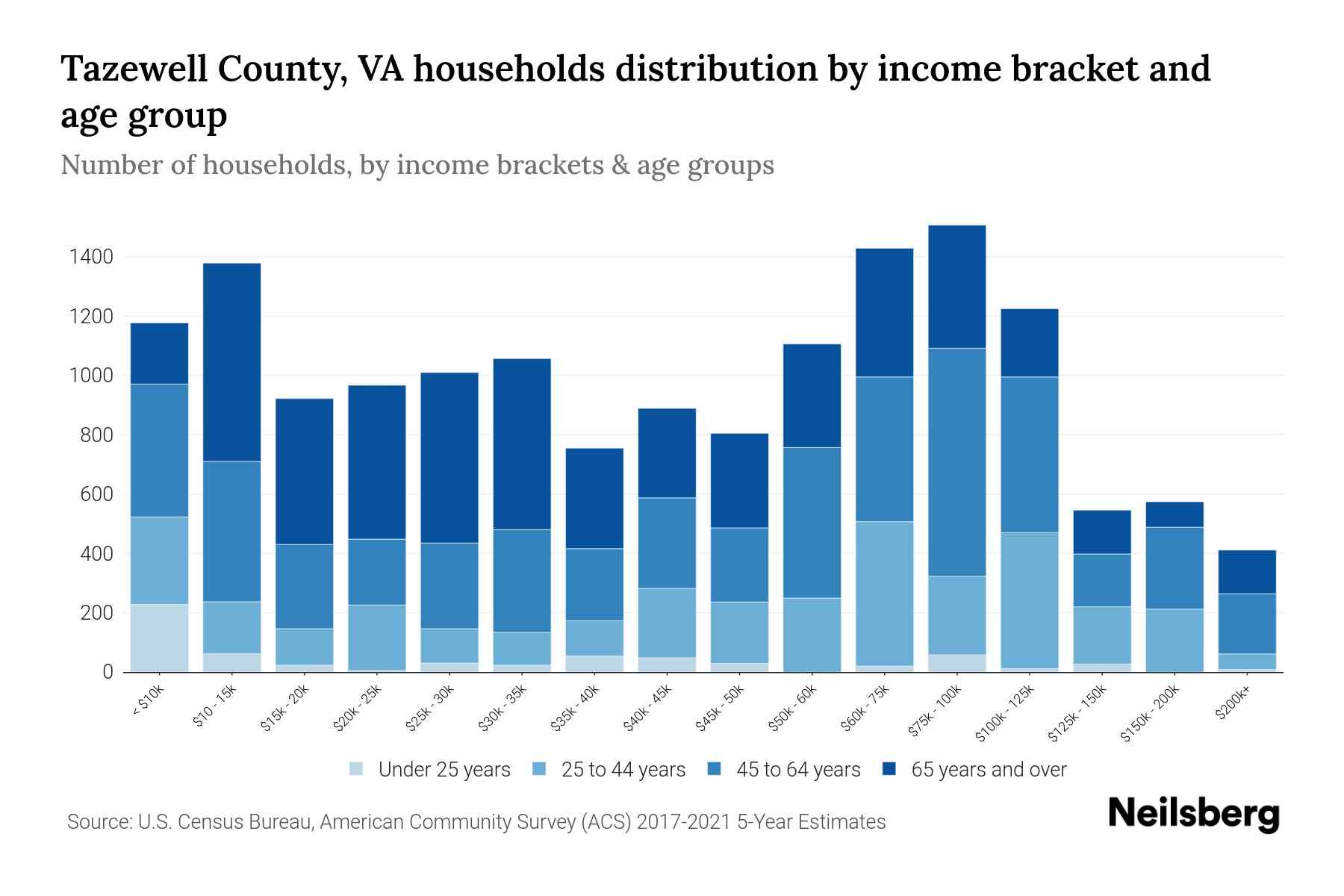 Tazewell County, VA Median Household By Age 2024 Update