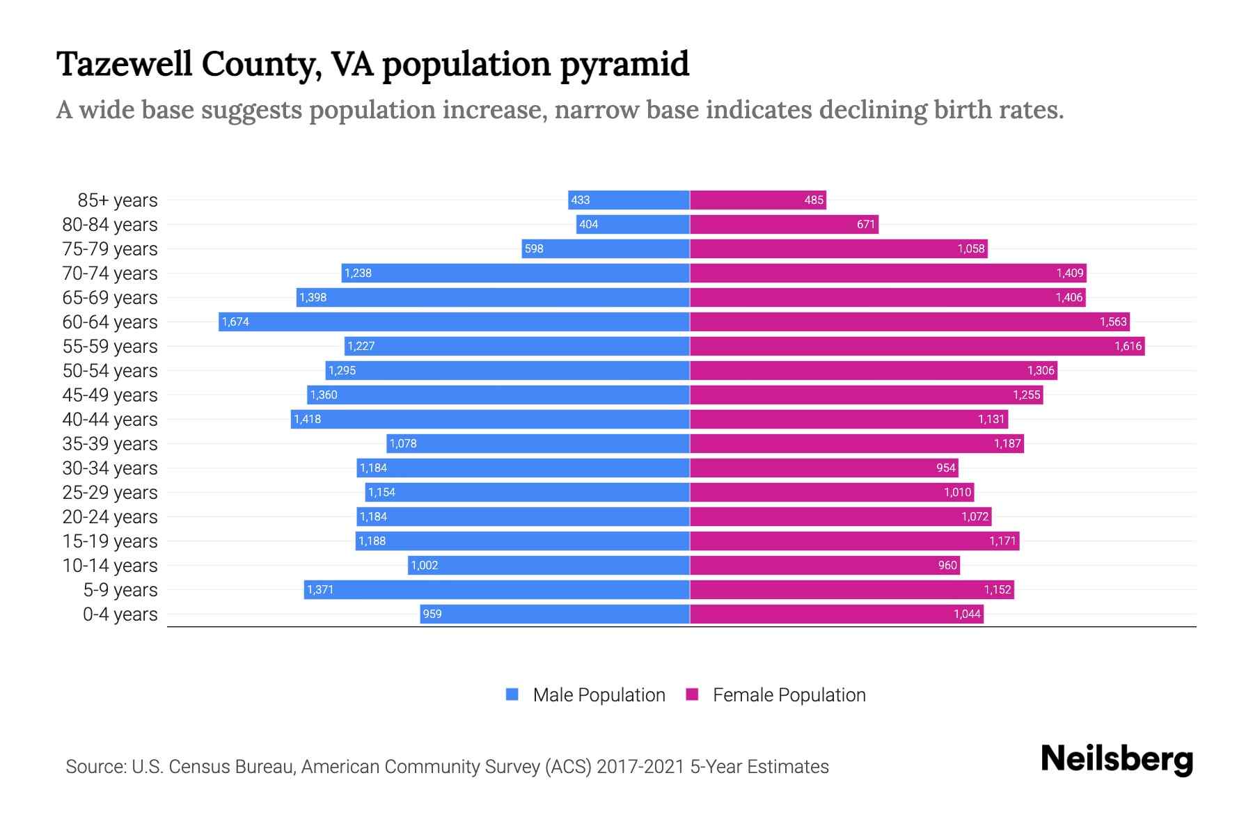 Tazewell County, VA Population by Age 2023 Tazewell County, VA Age