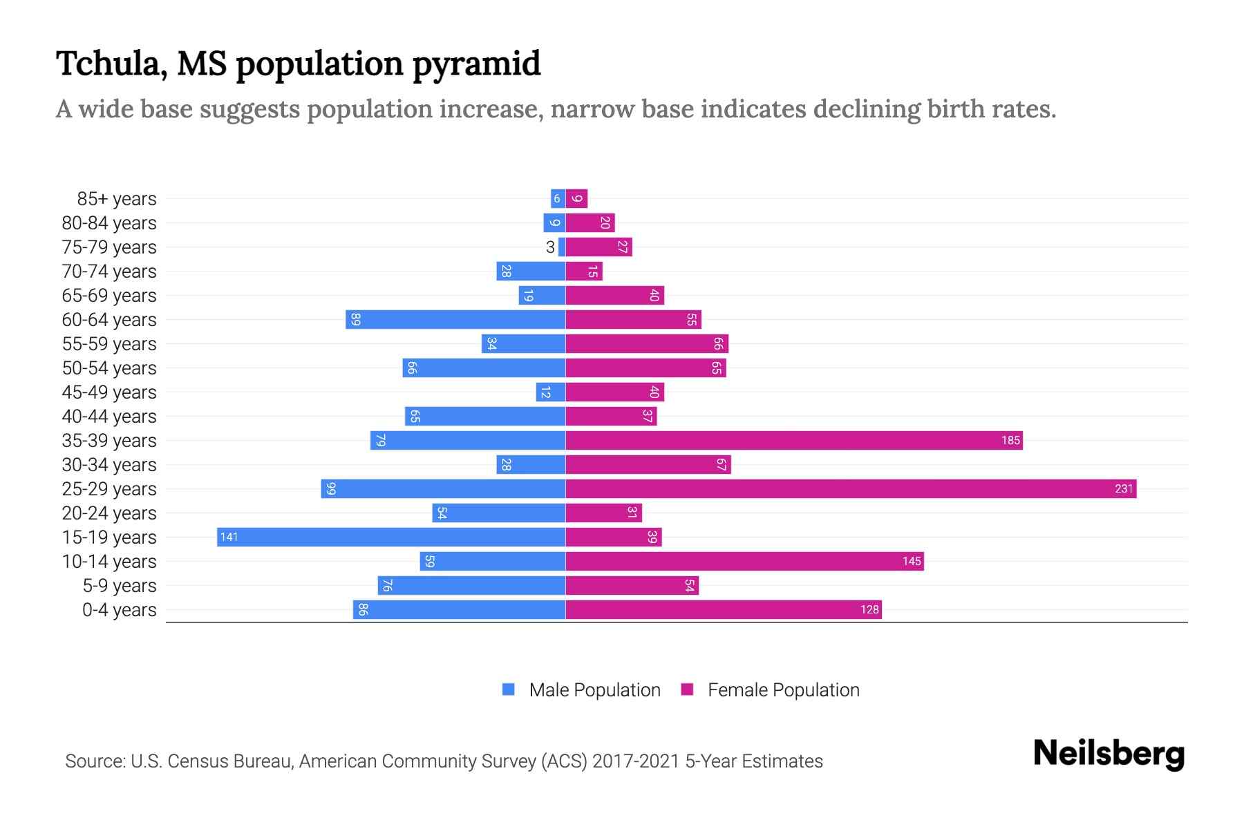 Tchula, MS Population by Age 2023 Tchula, MS Age Demographics Neilsberg